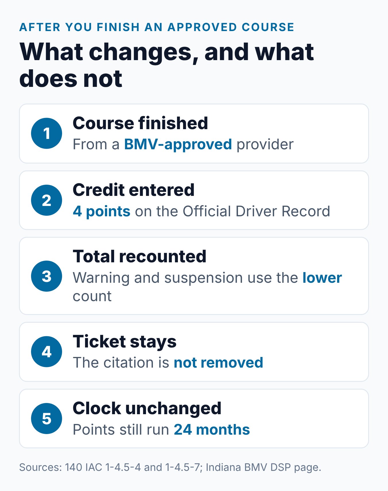 Indiana Driver Safety Program and Points: What It Can and Cannot Do 1 Steps showing what happens after an Indiana Driver Safety Program: credit, counted total and what stays on the record