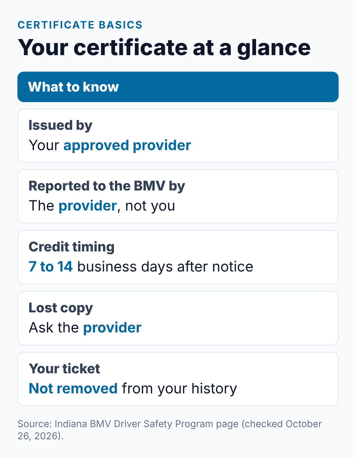 Indiana Driver Safety Program Certificate: What It Is and How to Submit It 2 Summary card of the Indiana DSP completion certificate: who issues it, who notifies the BMV, credit timing and what to do if it is late or lost
