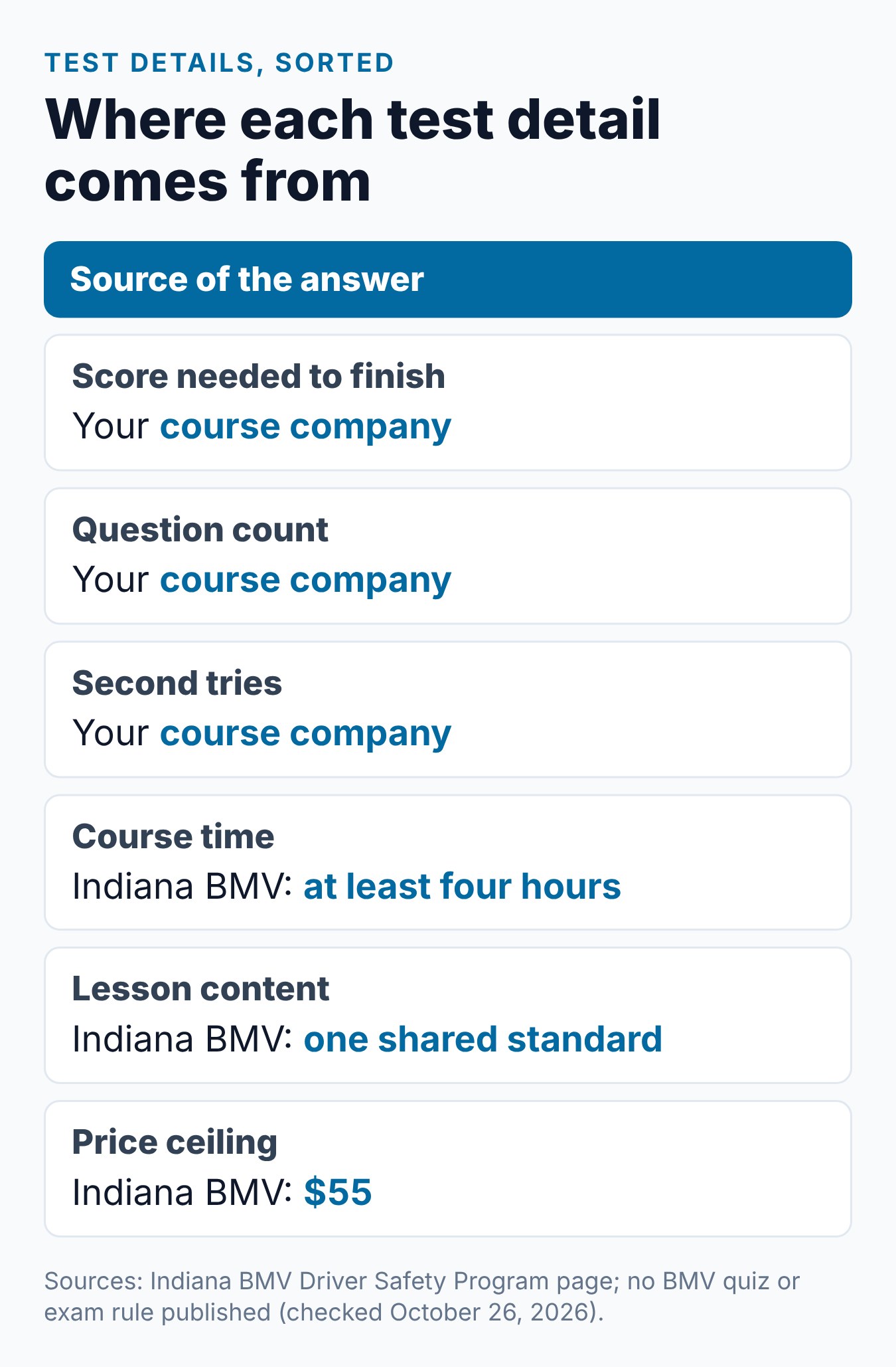 Indiana Driver Safety Program Quiz and Test: What to Expect 2 Summary card showing which Indiana DSP test details come from the course company and which come from the Indiana BMV