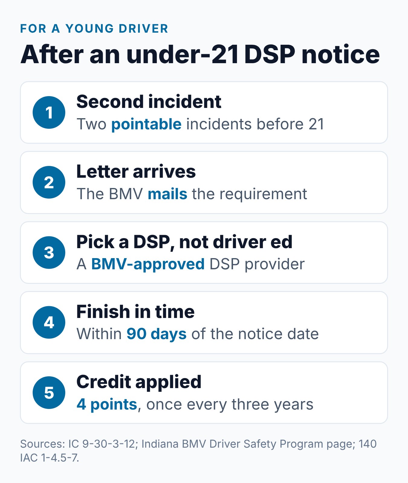 Indiana Teen Driver Safety Program Rules for Under 21 1 Steps for a young Indiana driver after a BMV Driver Safety Program notice, from the letter to the credit