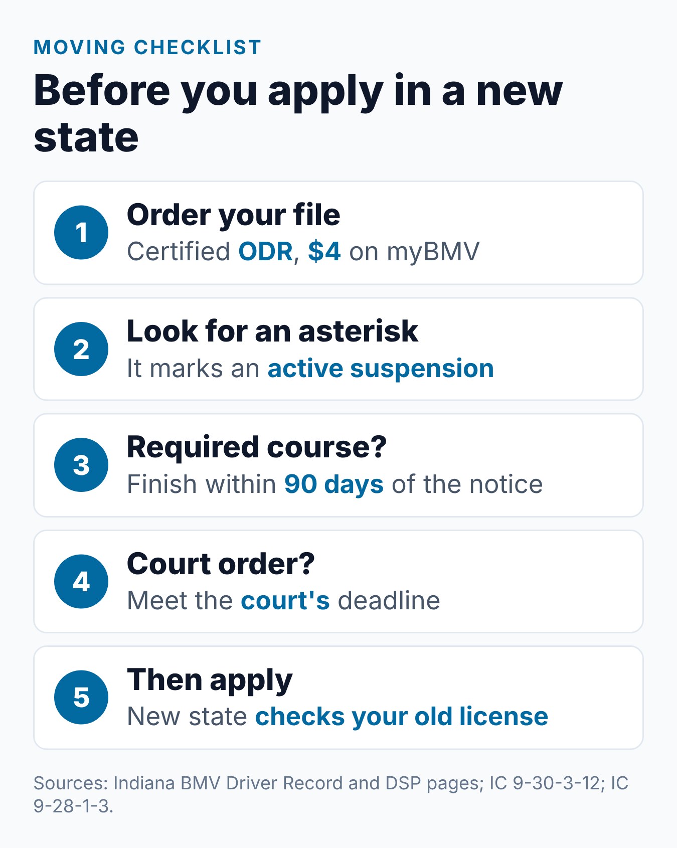 What Happens to Your Indiana Driving Points If You Move Out of State? 1 Moving checklist for an Indiana driver: order the ODR, clear any suspension, finish a required DSP, then apply in the new state
