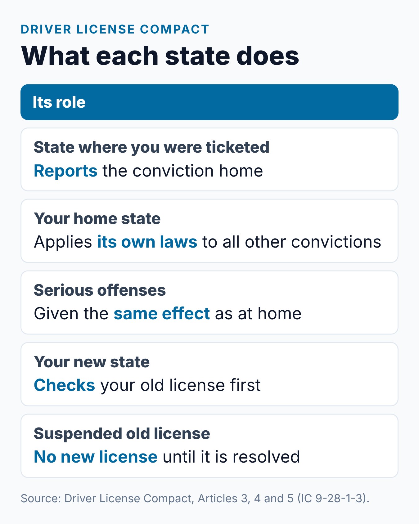 What Happens to Your Indiana Driving Points If You Move Out of State? 2 What the Driver License Compact asks of each state: the ticketing state reports, the home state applies its laws, the new state checks the old license