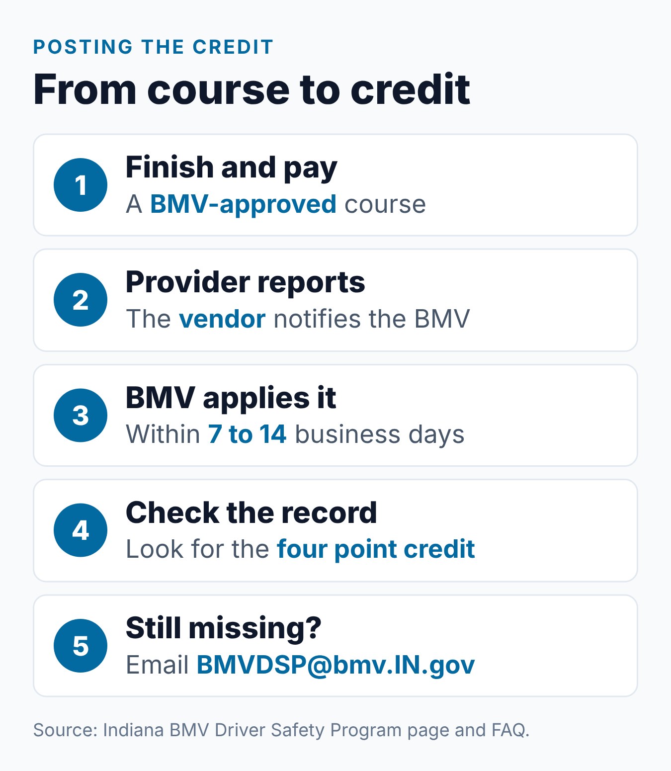 Indiana DSP 4 Point Credit: How It Works 1 Steps for how the Indiana DSP 4-point credit is posted, from course completion to the driver record