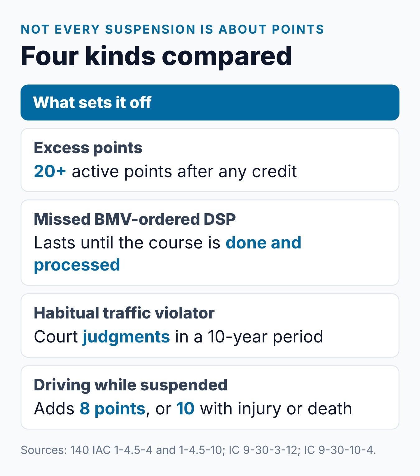 Indiana License Suspension for Points: Thresholds, What Happens, and How to Reinstate 2 Indiana suspensions compared: excess points, a missed BMV-ordered DSP, habitual traffic violator status and driving while suspended