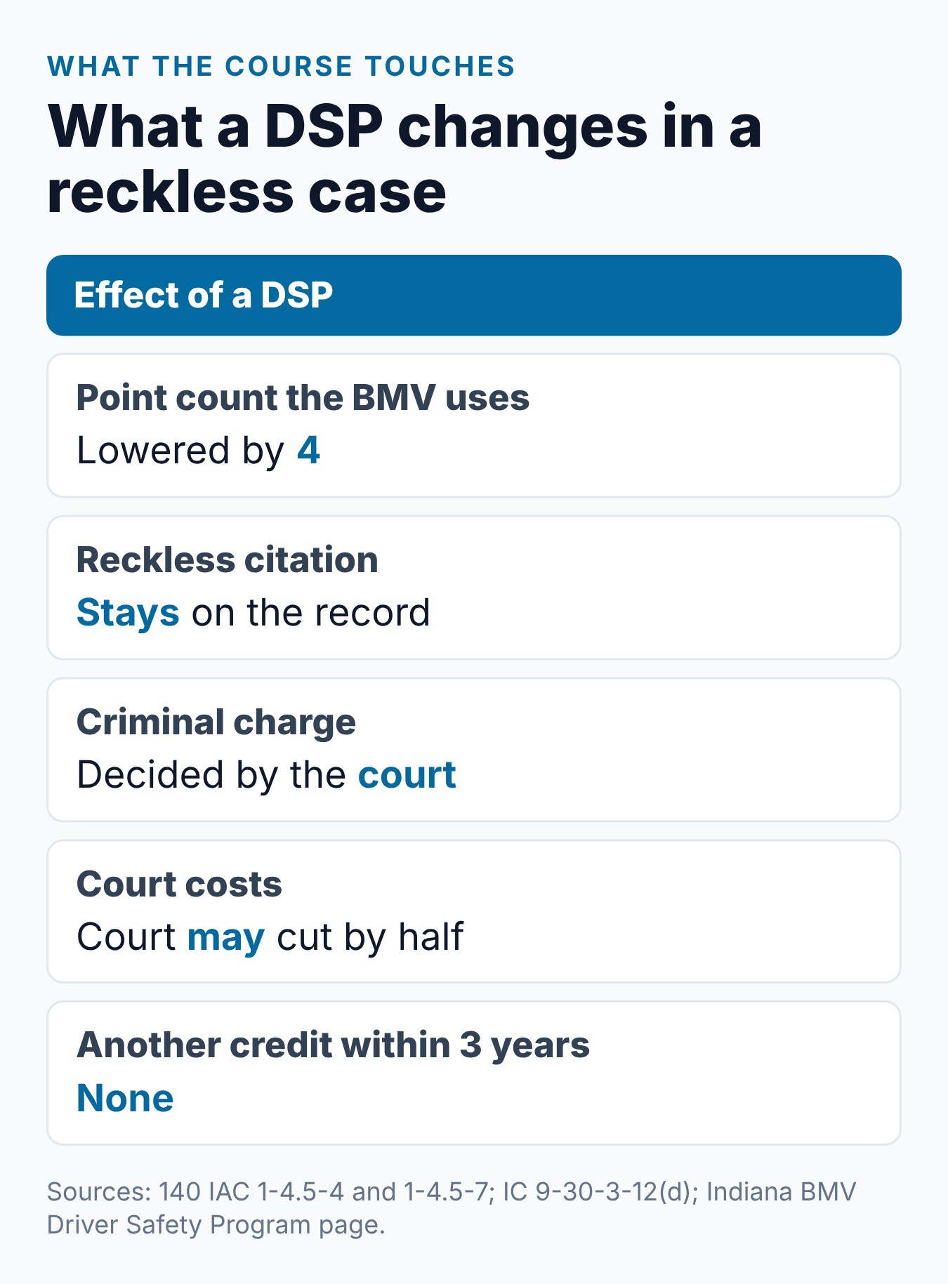 Indiana Reckless Driving and the Driver Safety Program: What to Know 2 What a Driver Safety Program changes in an Indiana reckless driving case: points, citation, charge and court costs