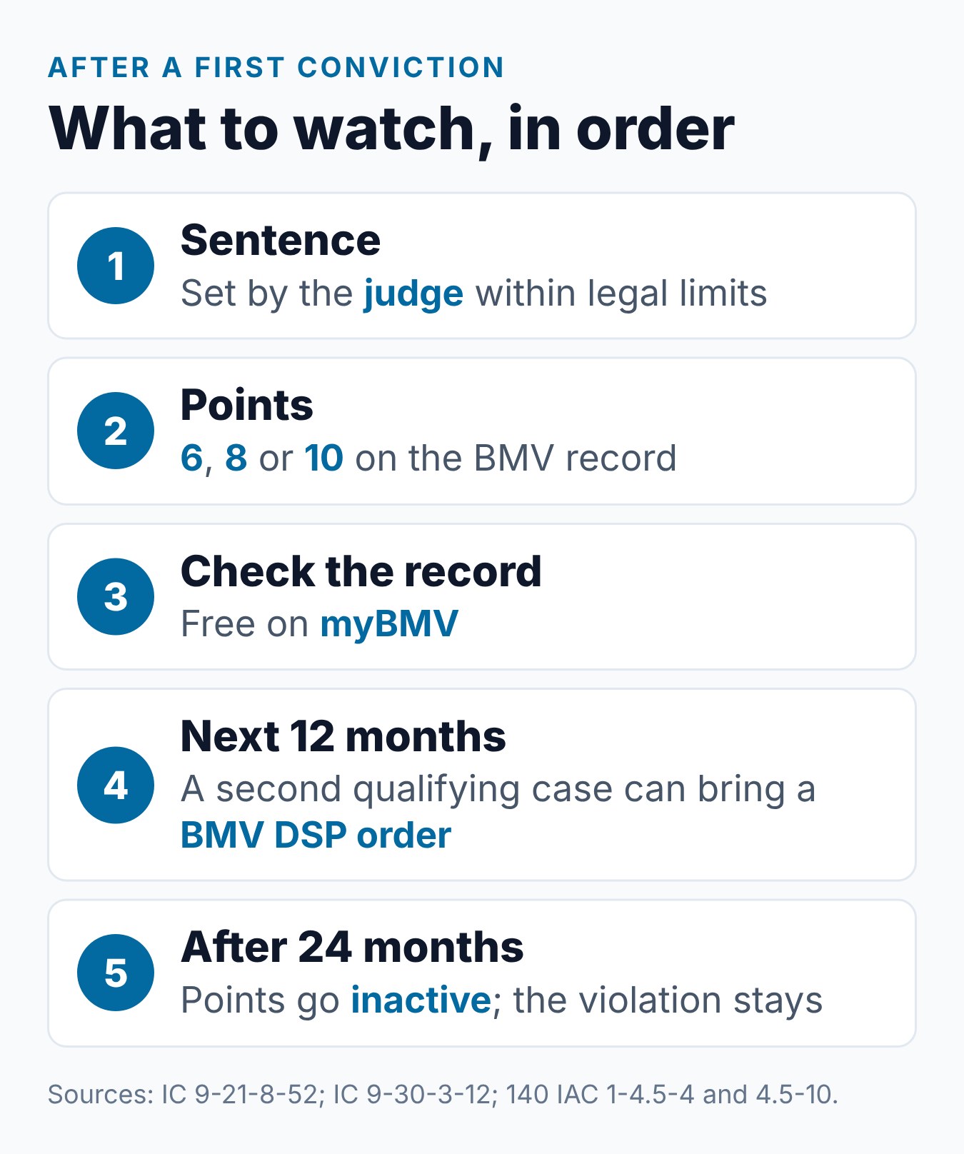 Reckless Driving Indiana First Offense: What to Know 1 What to watch after a first reckless driving conviction in Indiana, from the sentence to points going inactive