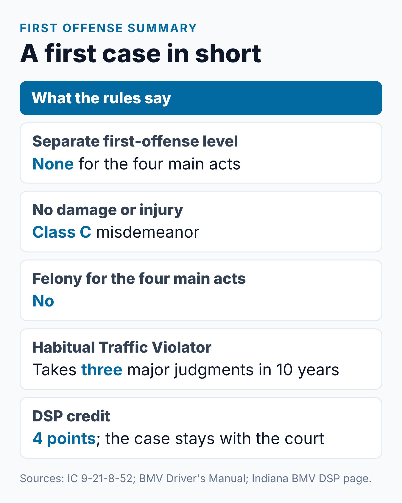 Reckless Driving Indiana First Offense: What to Know 2 Summary card for a first reckless driving offense in Indiana: no separate tier, three result levels, points and the DSP credit