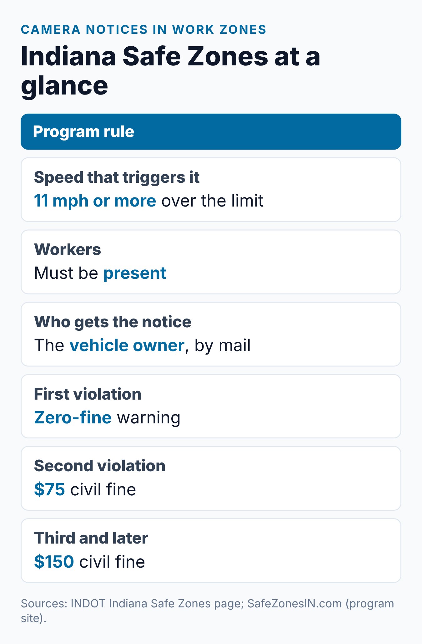 Indiana Work Zone and School Zone Speeding Tickets: Higher Fines 2 Summary card of Indiana Safe Zones camera notices: the speed trigger, workers present, the mailed notice and the three fine levels