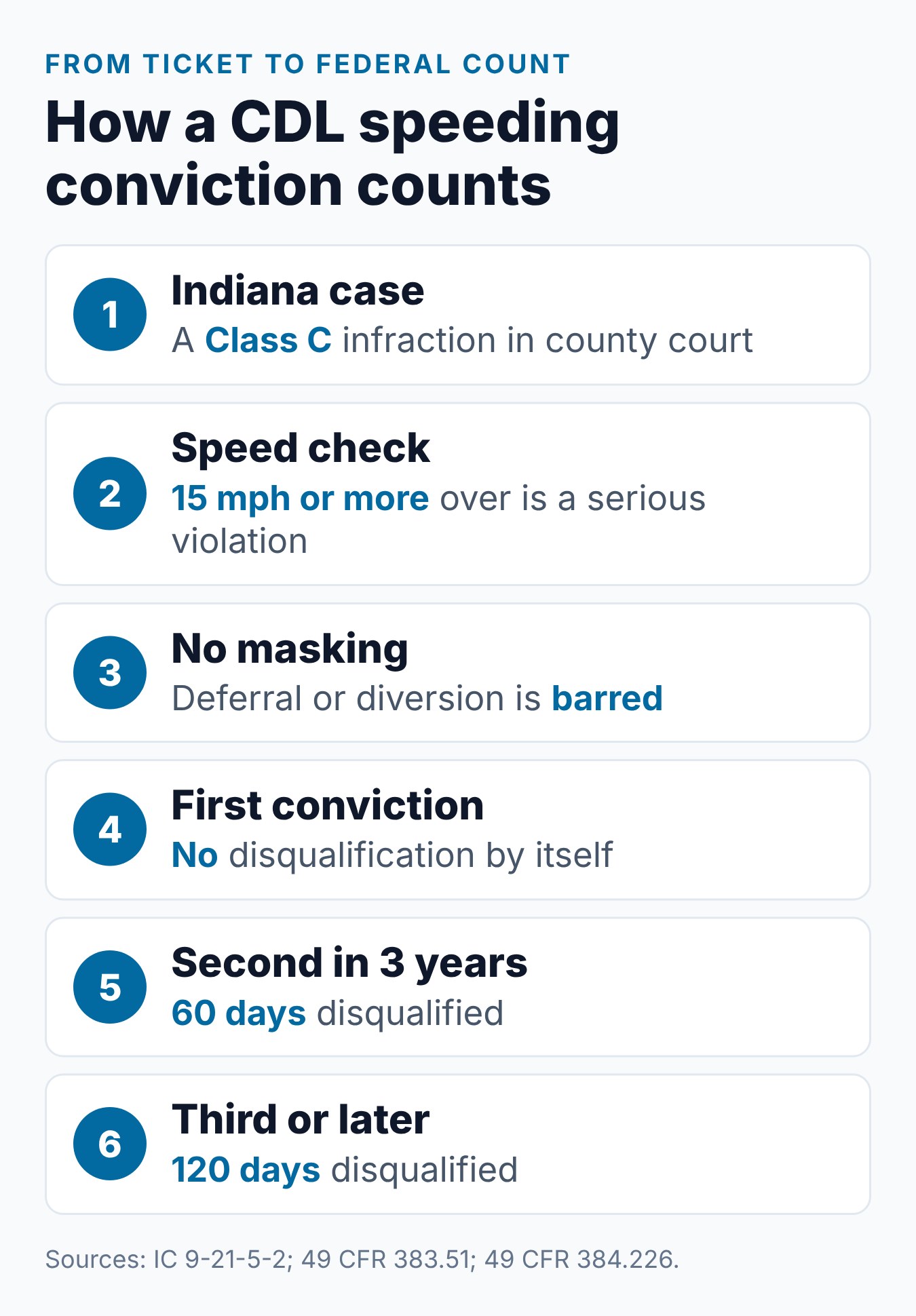 Indiana CDL Speeding Ticket: Federal Rules Apply 1 Steps showing how an Indiana speeding conviction is counted toward federal CDL disqualification