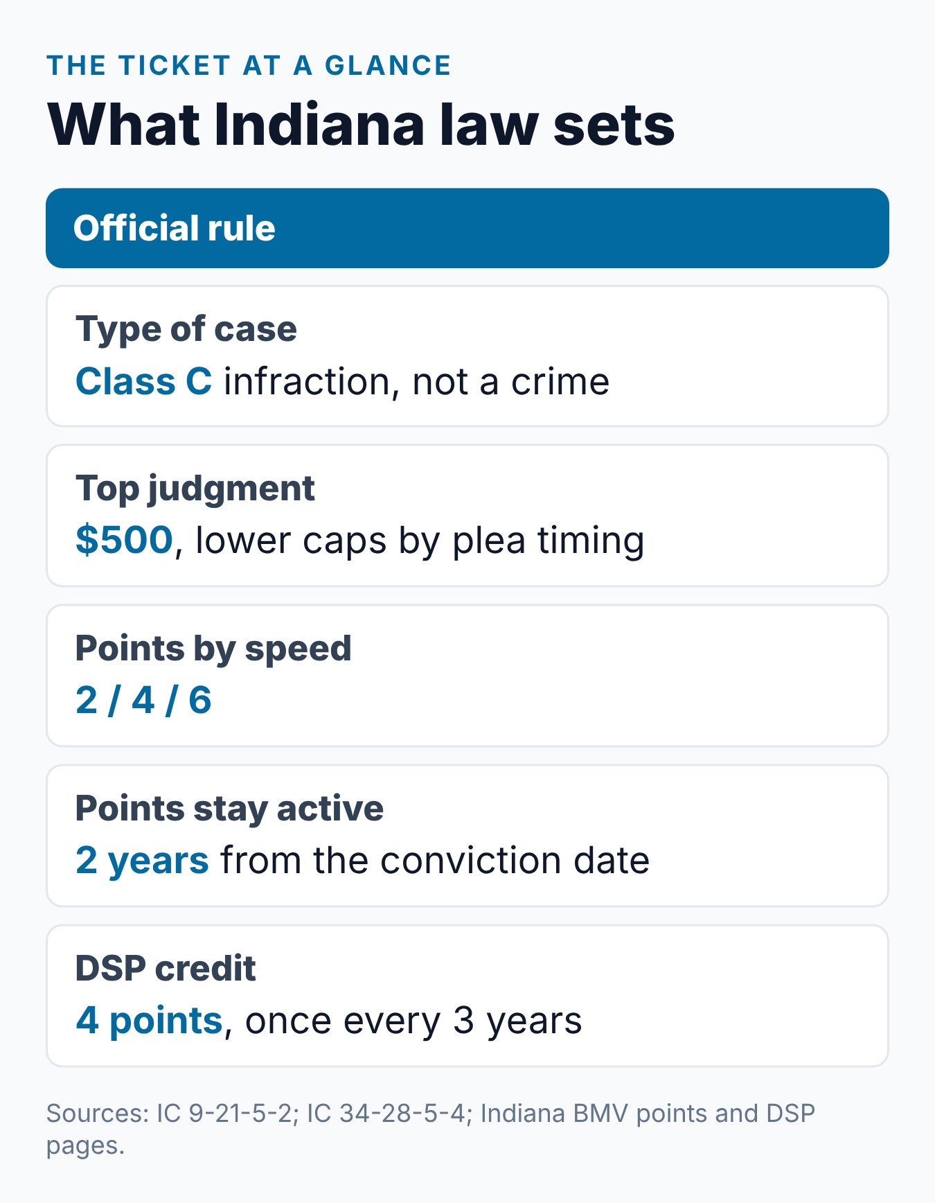 Indiana Speeding Ticket: Costs, Points, and What to Know 2 Indiana speeding ticket at a glance: Class C infraction, $500 top judgment, points by speed and the DSP credit