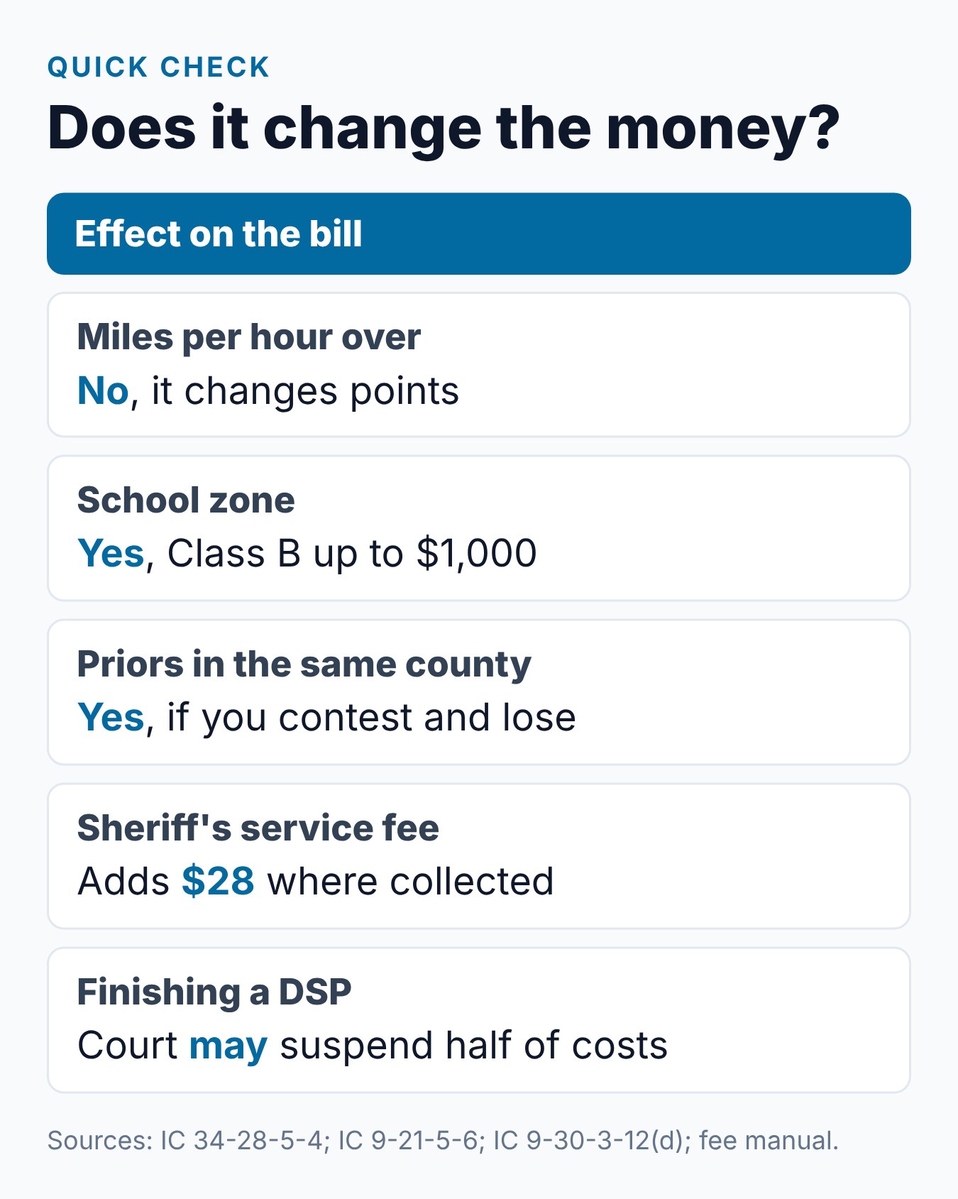 Indiana Speeding Ticket Cost: What Affects the Fine? 2 What does and does not change the money on an Indiana speeding ticket, from mph over to the sheriff's fee