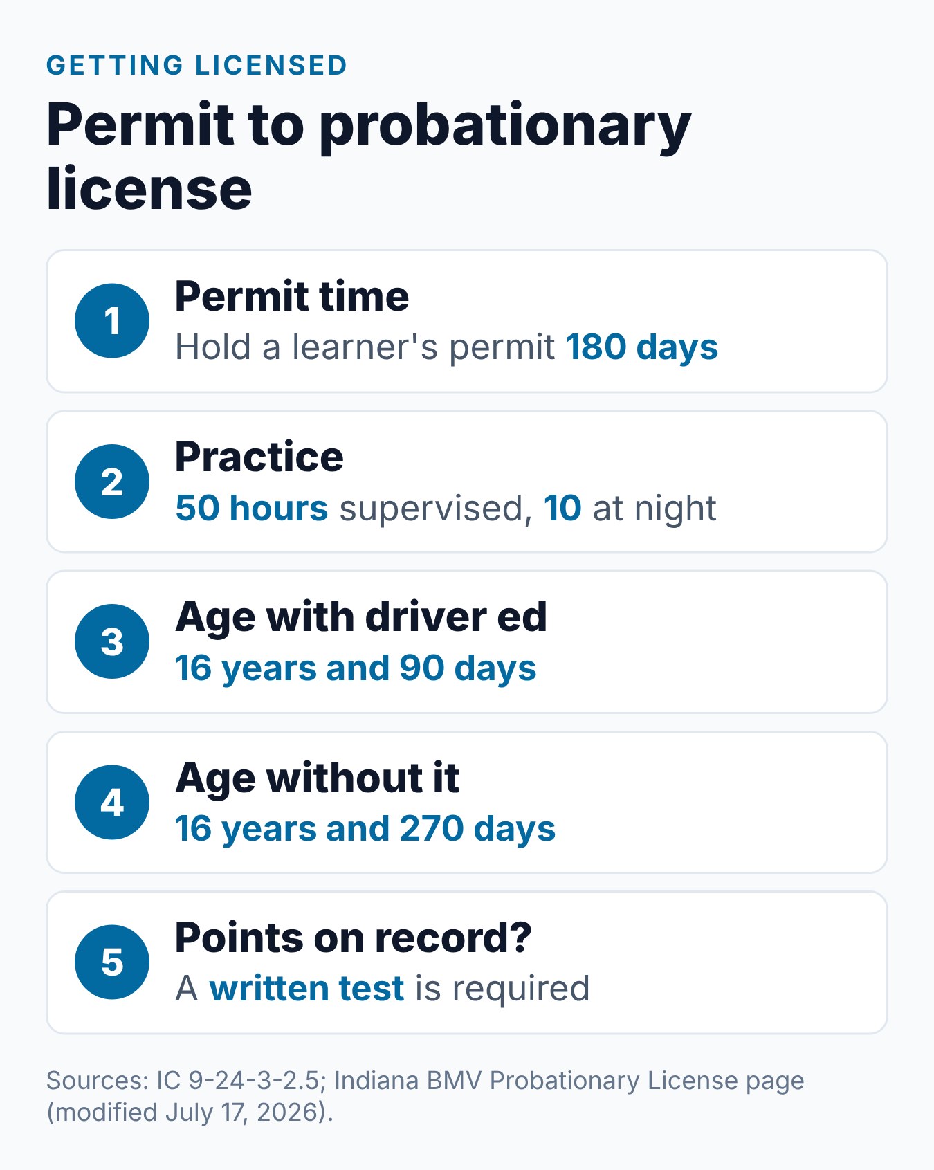 Probationary License Indiana: Points and Rules Under 21 1 Steps from a learner's permit to an Indiana probationary license: age, 180 days, 50 hours, driver education and a written test with points
