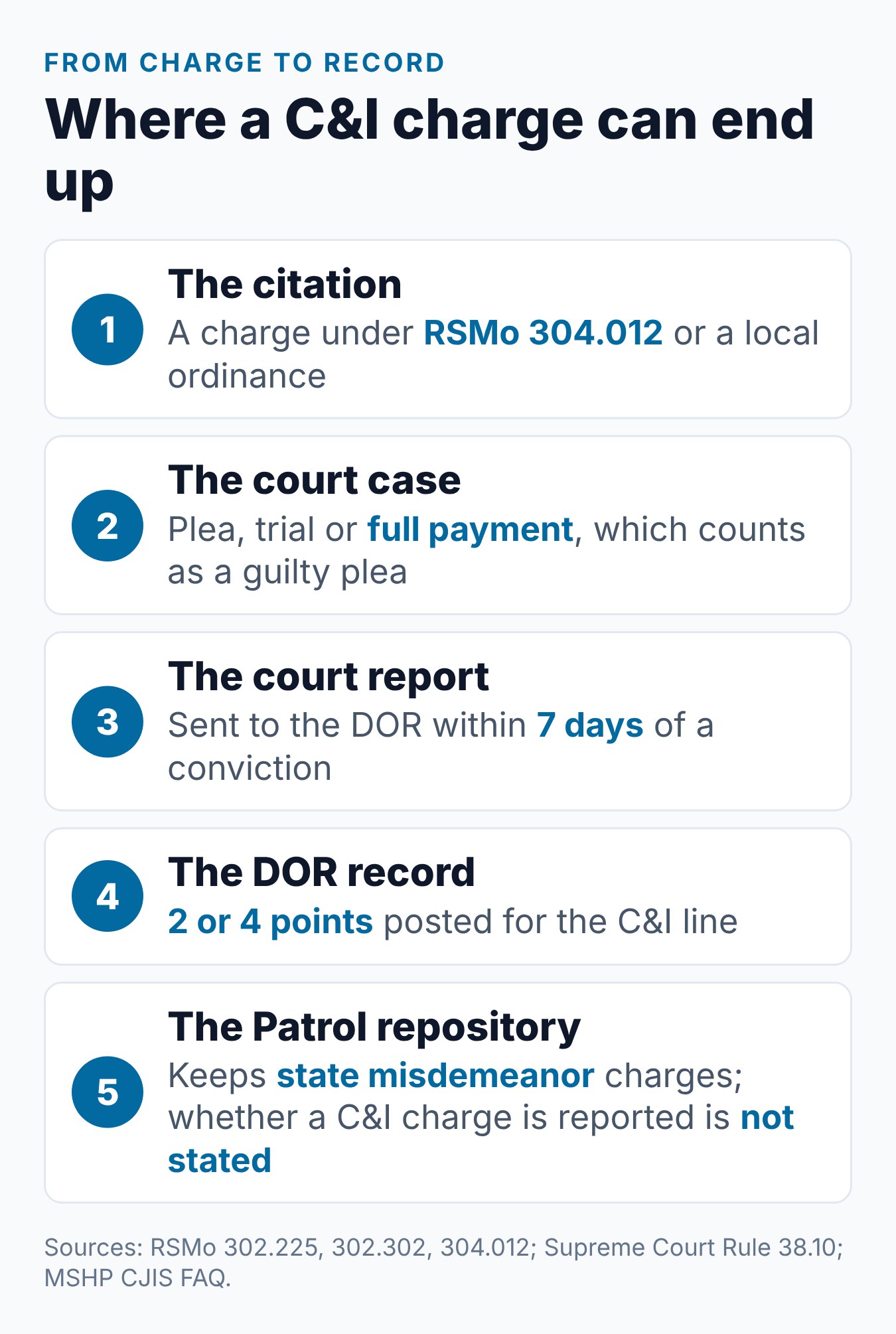 Is Careless and Imprudent Driving a Misdemeanor in Missouri? 1 How a careless and imprudent driving ticket moves from the citation to the court and the DOR record, and what the Patrol repository keeps