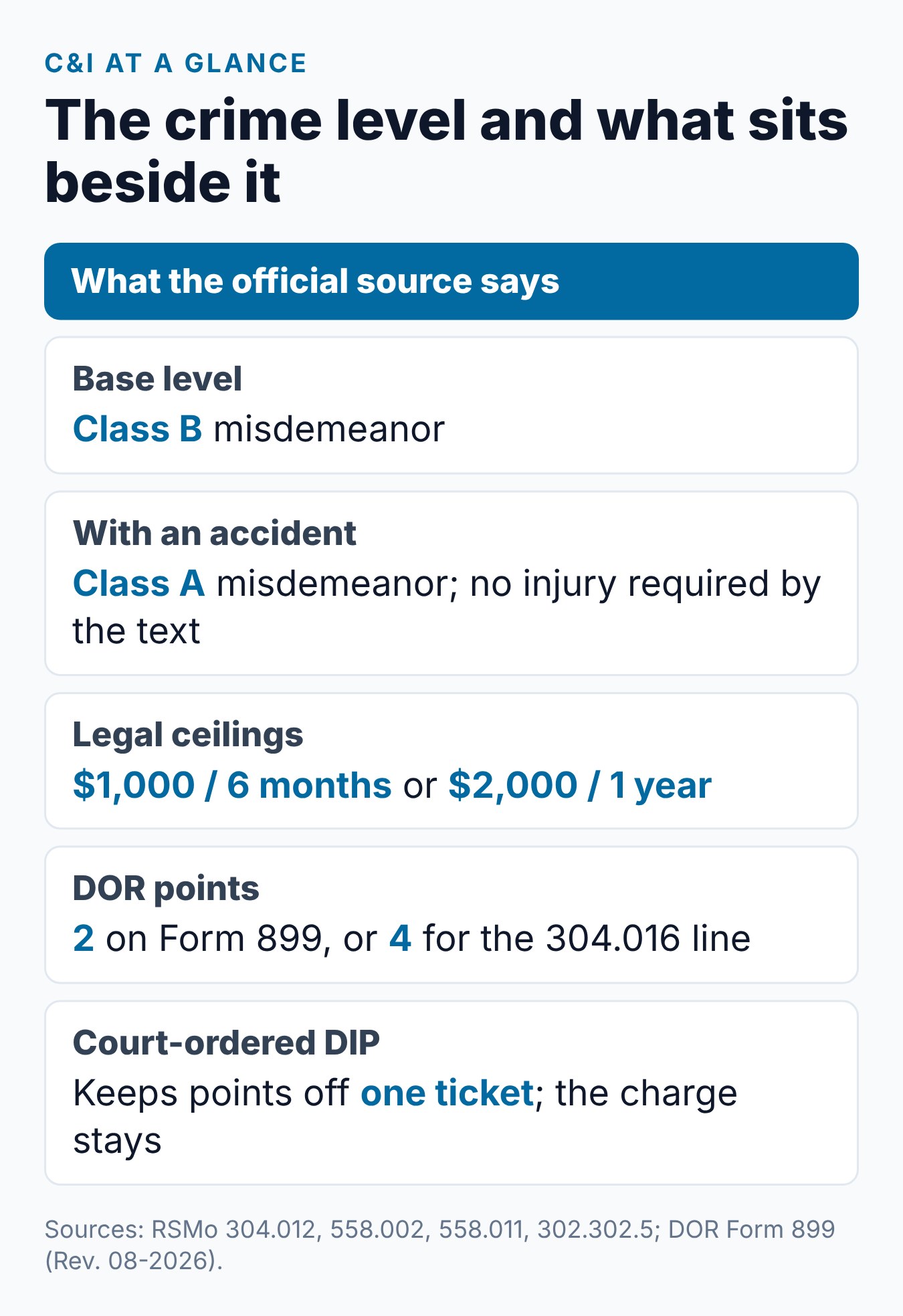 Is Careless and Imprudent Driving a Misdemeanor in Missouri? 2 Summary card of careless and imprudent driving in Missouri: class levels, top limits, points and the DIP