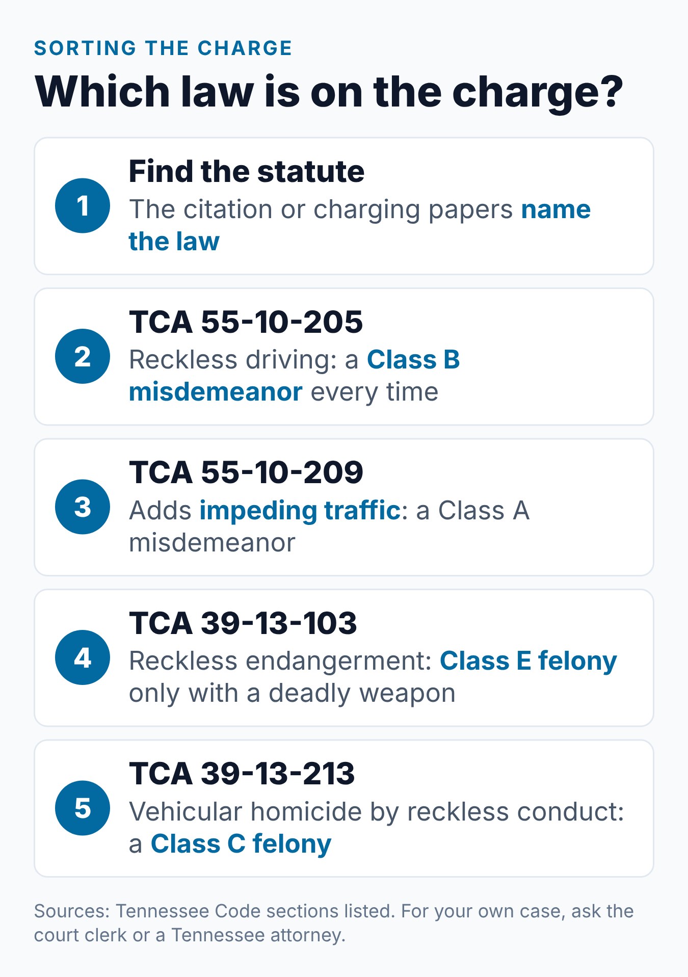 Is Reckless Driving a Felony in Tennessee? What to Know 1 Five steps to tell a misdemeanor reckless charge from a separate felony charge in Tennessee