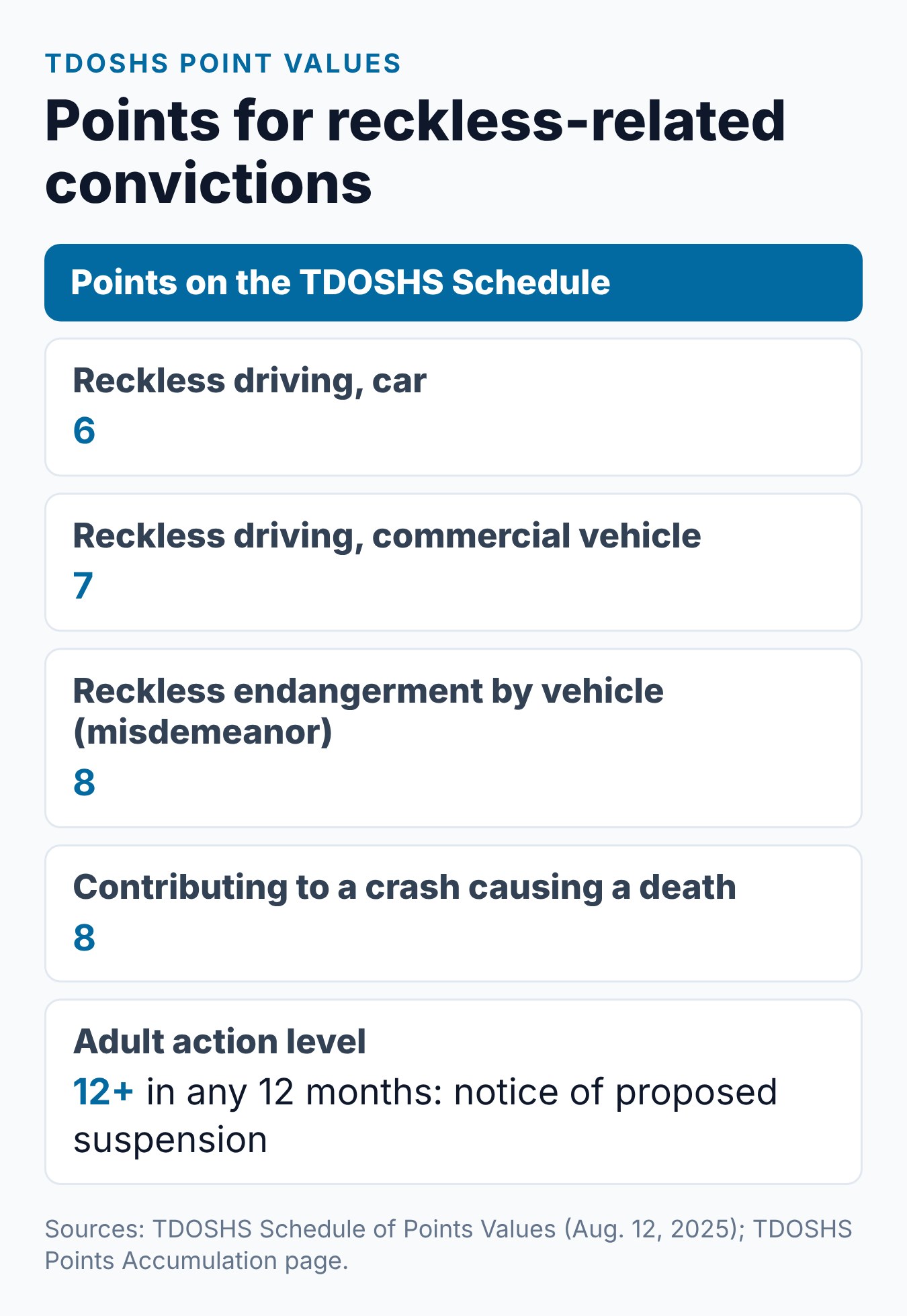 Is Reckless Driving a Felony in Tennessee? What to Know 2 Points on the TDOSHS Schedule for reckless driving and related offenses