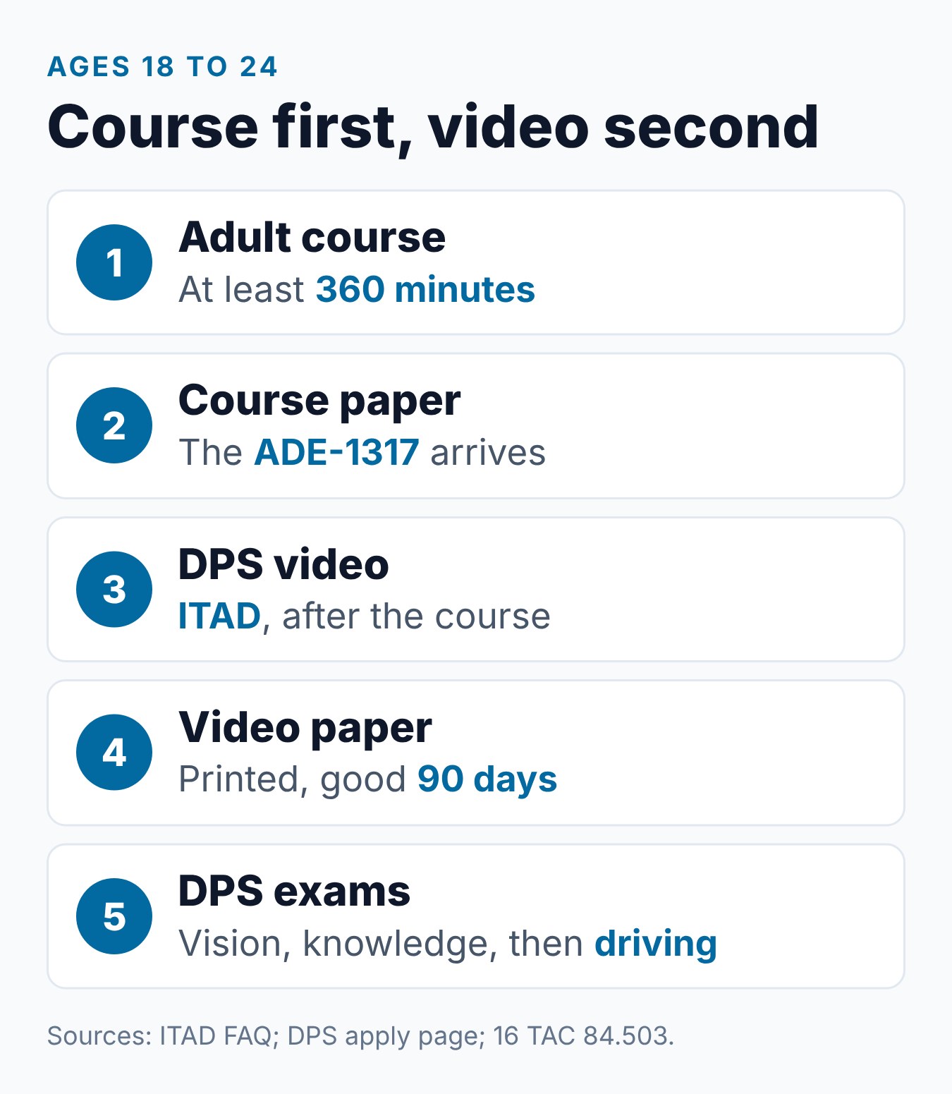 ITAD vs ADE: What Is the Difference Between Impact Texas Adult Drivers and Adult Driver Education? 1 The order for a first Texas license at 18 to 24: finish the adult course, receive the ADE-1317, watch ITAD, print its certificate and take the DPS tests