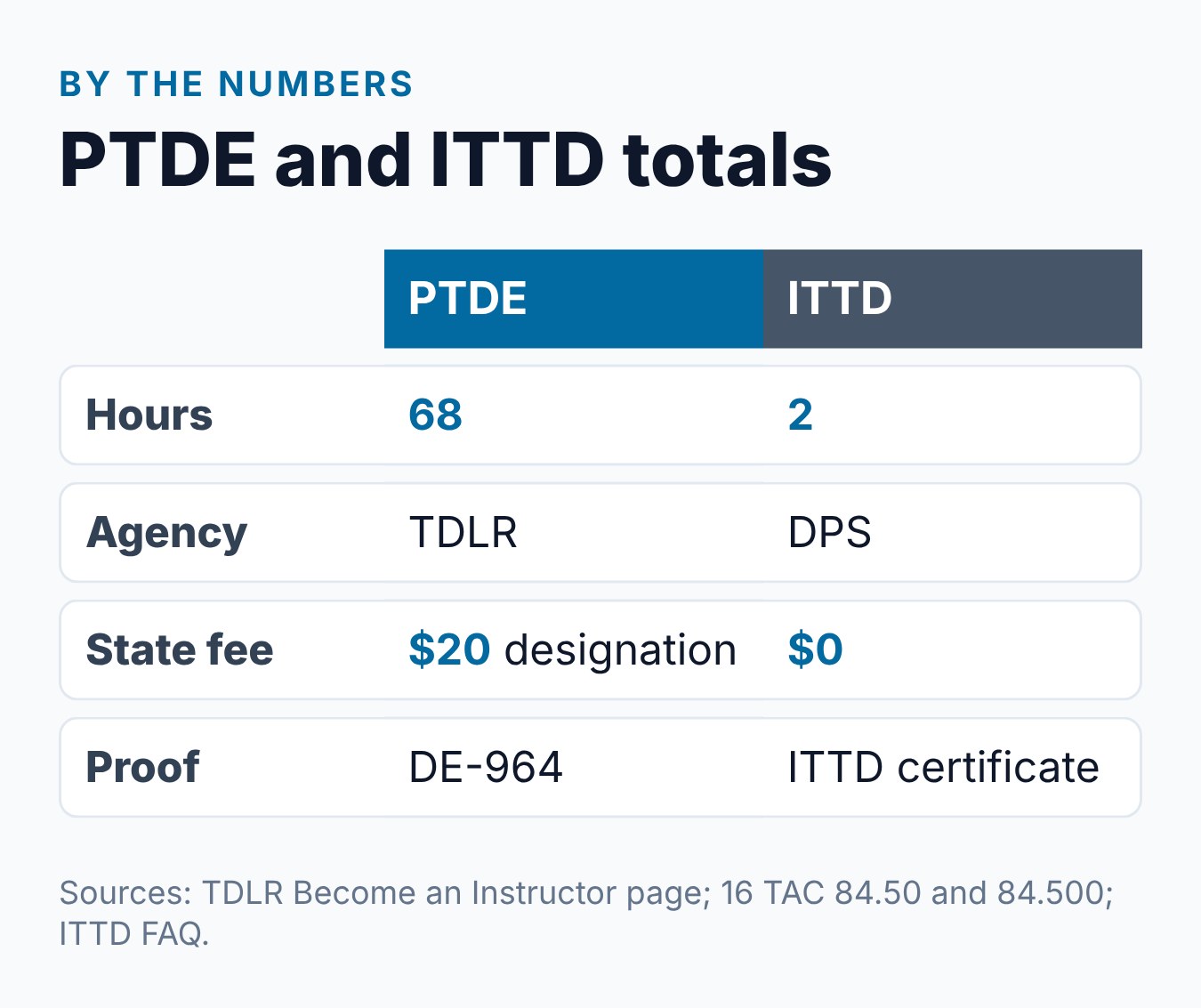 ITTD vs PTDE: Where Does Impact Texas Teen Drivers Fit in the Licensing Process? 2 Summary card comparing PTDE and ITTD: total hours, agency, fee and proof