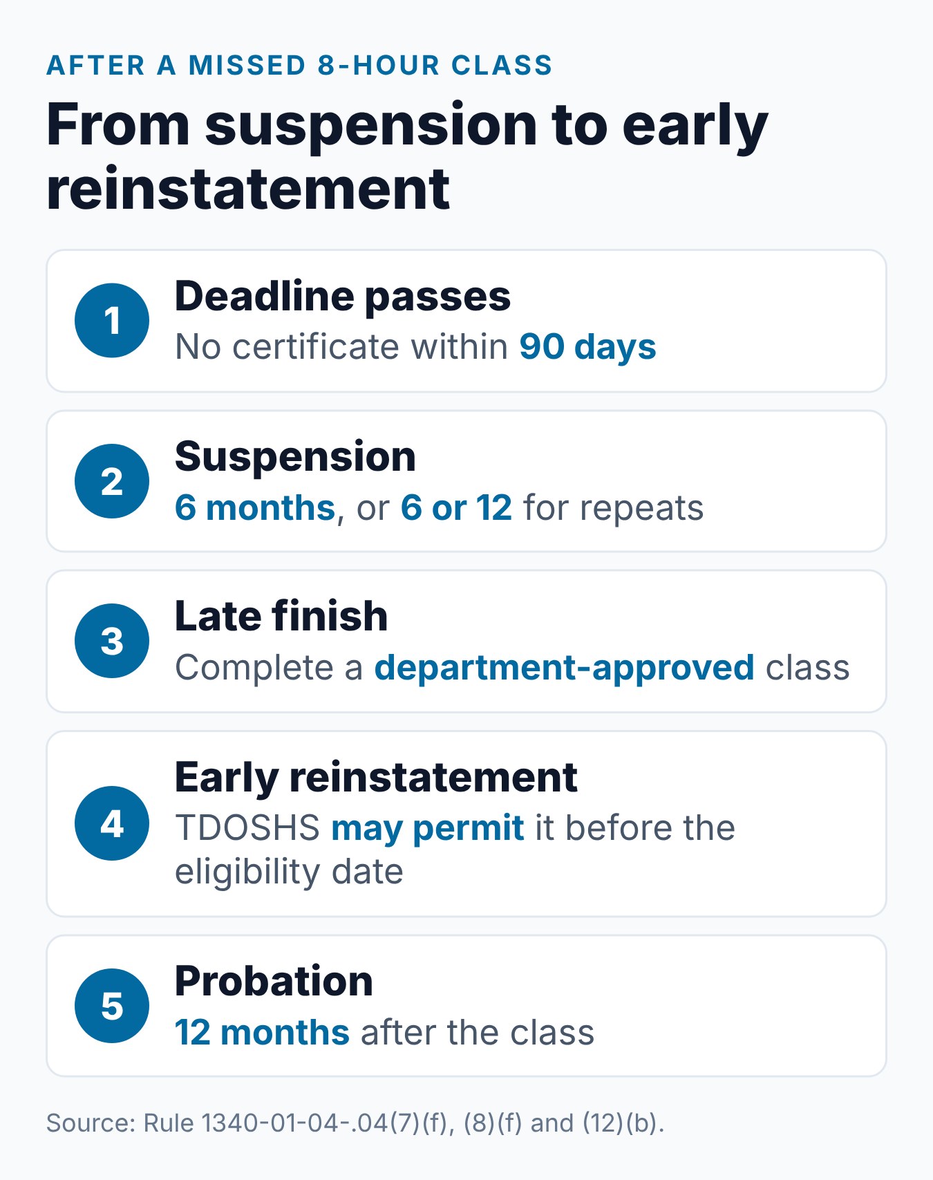What Happens If You Miss a Court Deadline for a Tennessee Driving Course? 2 Five steps from a missed 8-hour class deadline to early reinstatement and probation in Tennessee