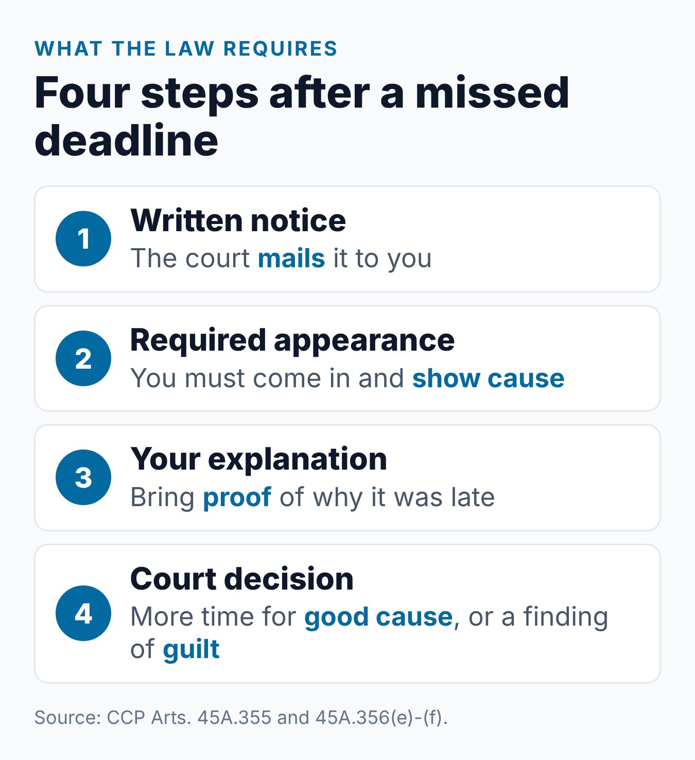 What Happens If You Miss the Texas Defensive Driving Completion Deadline? 1 Four steps after a missed Texas defensive driving deadline: written notice, a required appearance, your explanation and the court's decision