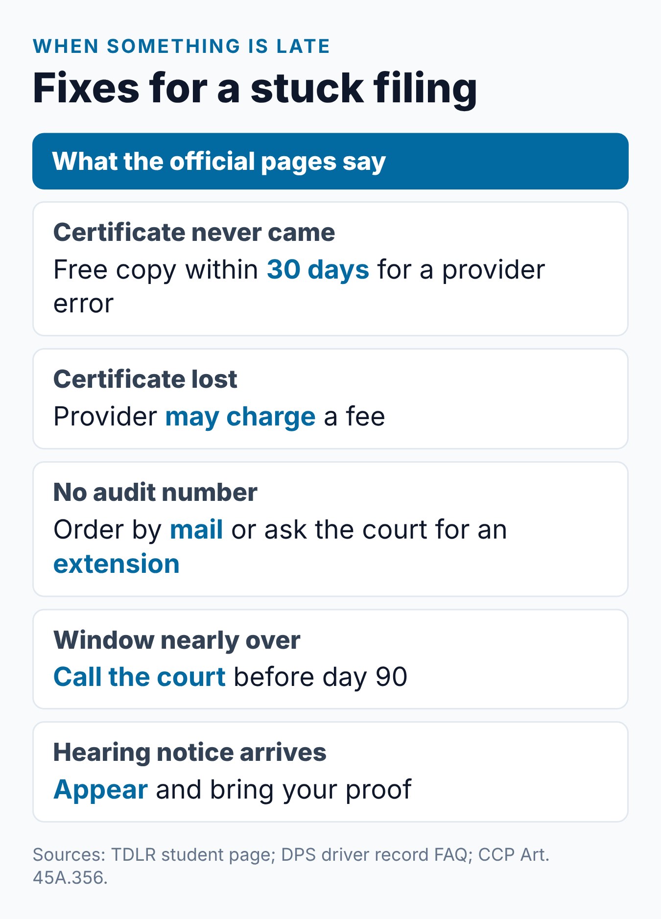 What Happens If You Miss the Texas Defensive Driving Completion Deadline? 2 Summary card of fixes when part of a Texas defensive driving filing is late, from a missing certificate to no audit number