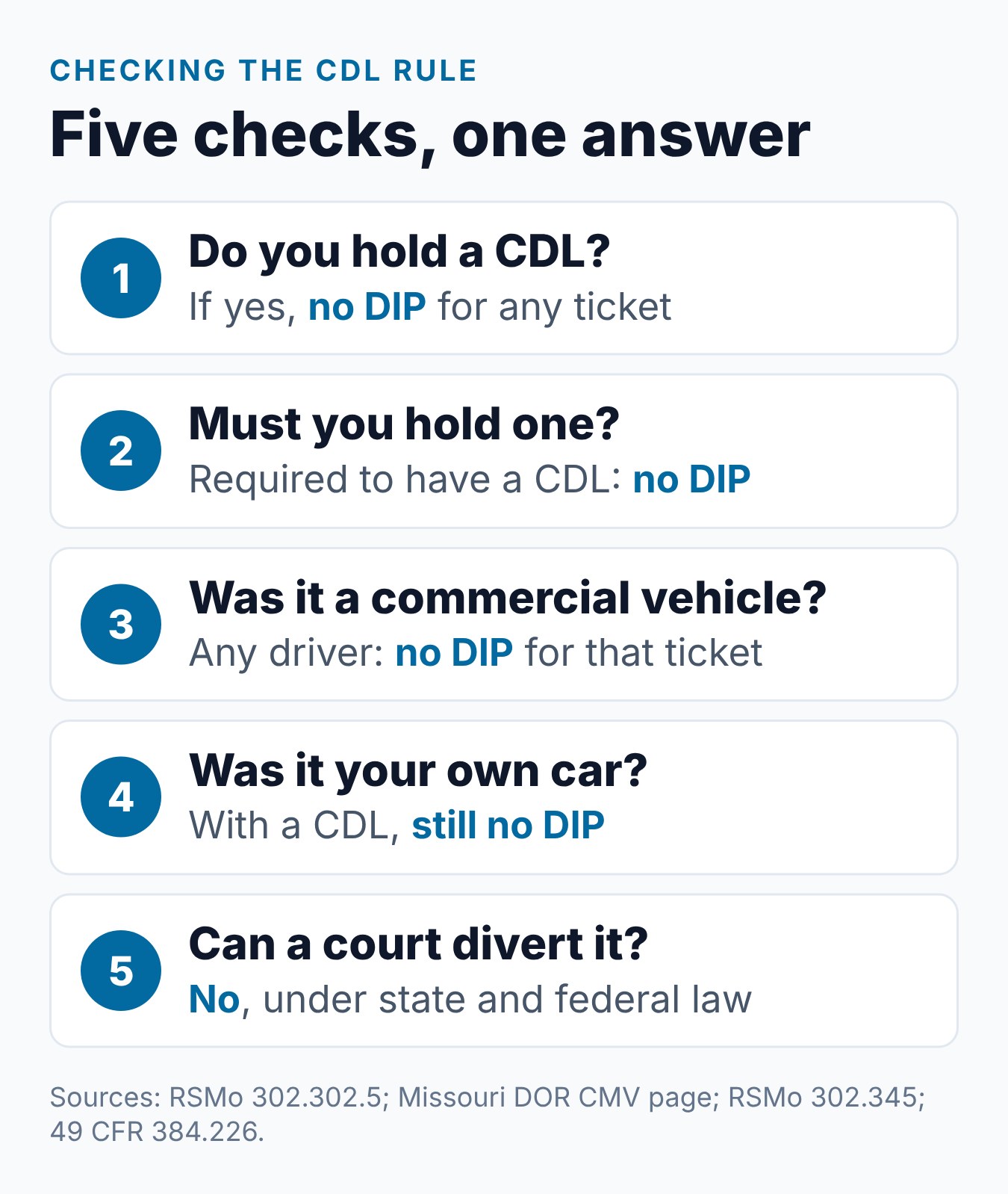 Missouri CDL Holders and the Driver Improvement Program: What to Know 1 Five checks that show why a Missouri CDL holder cannot use the Driver Improvement Program for a traffic ticket