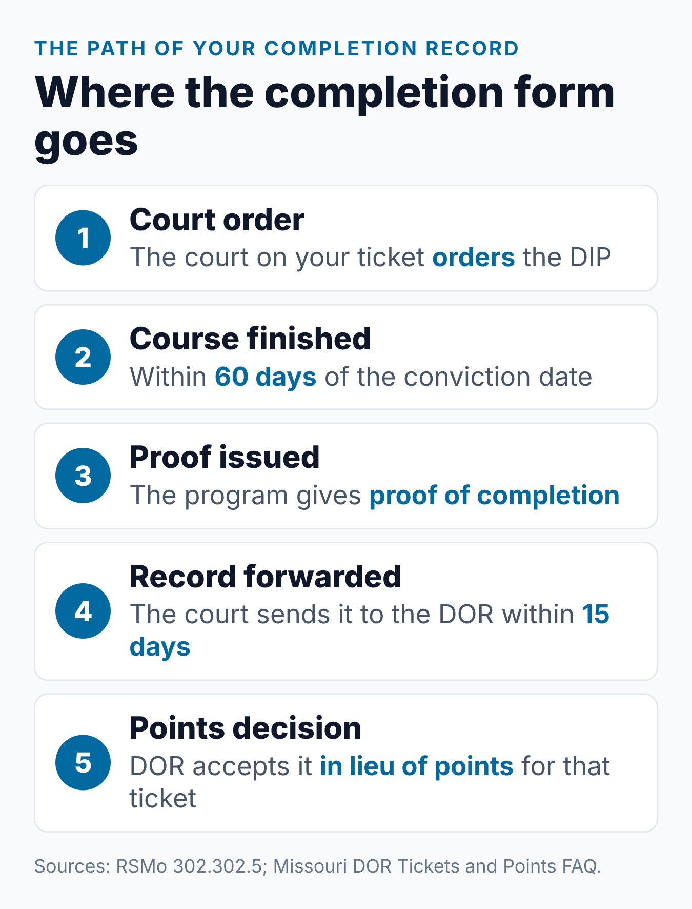 Missouri DIP Completion Form: What It Is and Where It Goes 1 The path of a Missouri DIP completion record, from the court order to the DOR's points record