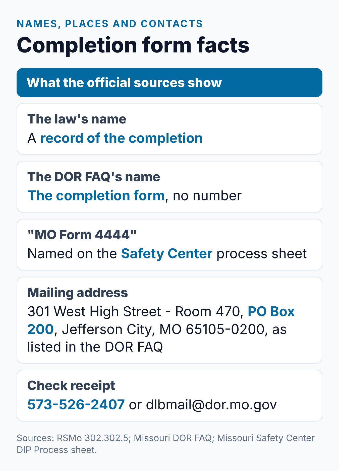 Missouri DIP Completion Form: What It Is and Where It Goes 2 Summary card of Missouri DIP completion form facts: the law's name, the Form 4444 source, the two deadlines and the DOR contacts