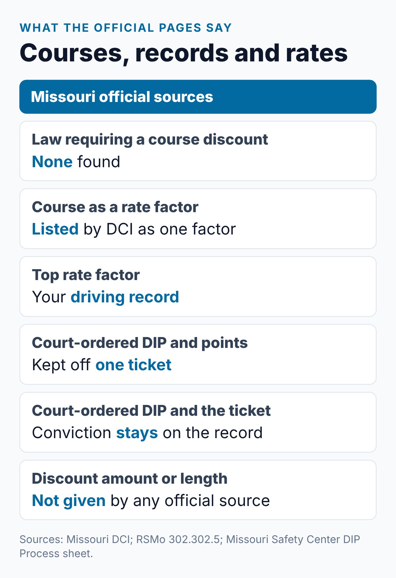Missouri Defensive Driving Insurance Discount: What to Know 2 Summary card of what Missouri sources say about driving courses and insurance rates