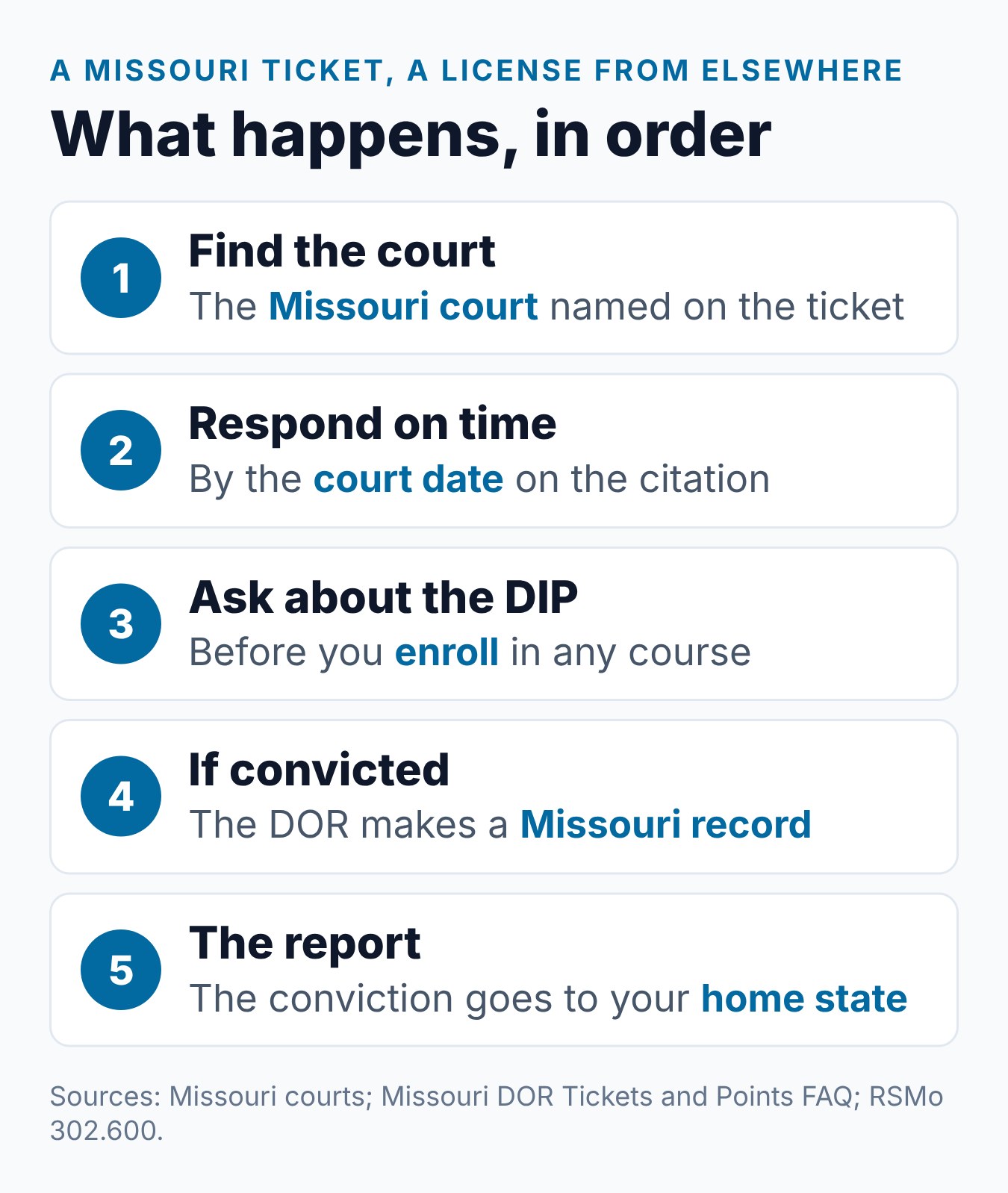 Missouri Driver Improvement Program Out of State: The Rules 1 Steps for a driver with an out-of-state license who gets a Missouri ticket, from the court date to the report to the home state