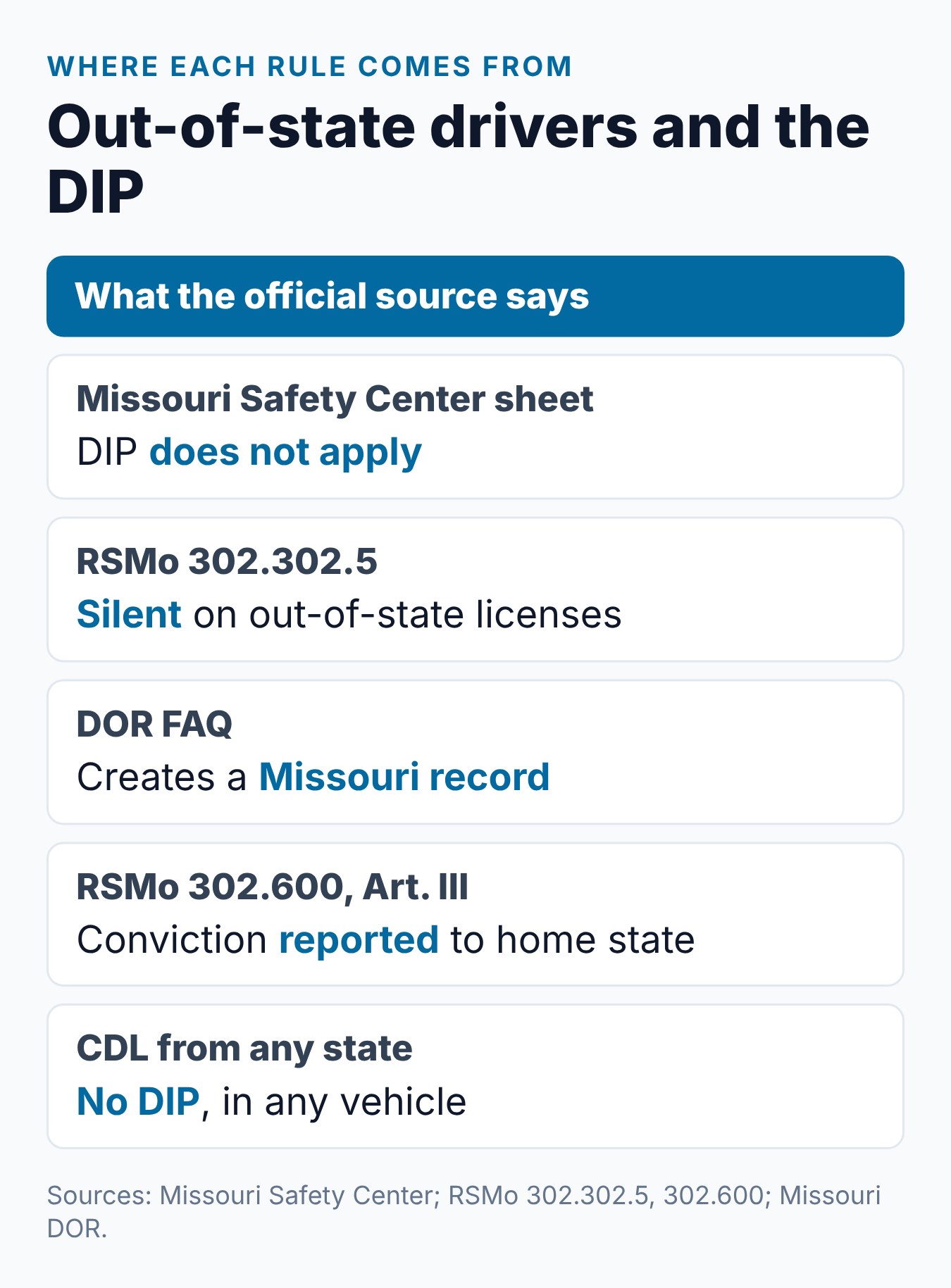 Missouri Driver Improvement Program Out of State: The Rules 2 Summary card of Missouri DIP facts for out-of-state licensed drivers, from the Safety Center rule to the compact report