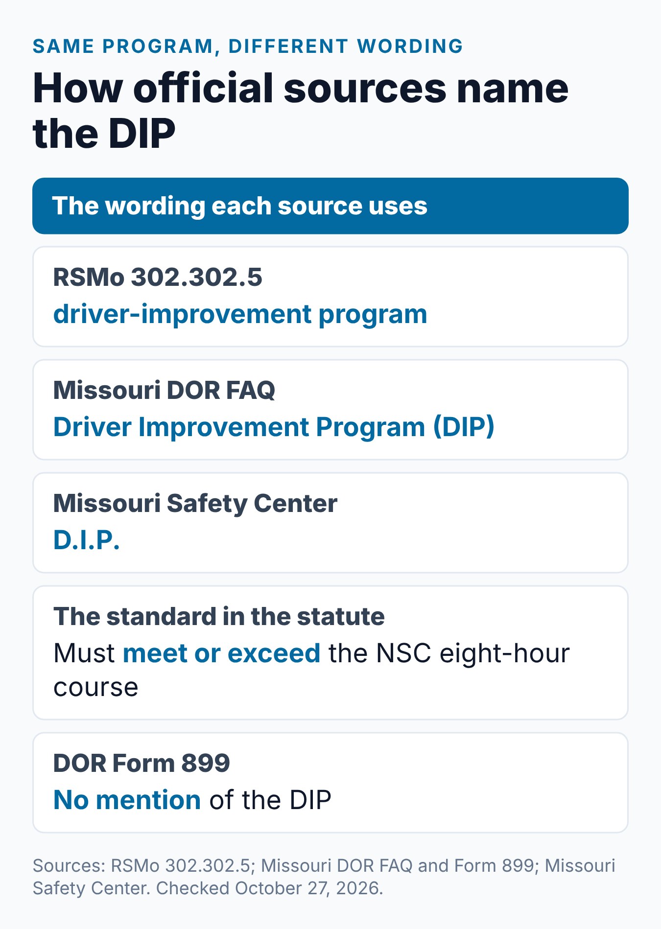 Defensive Driving Course Missouri: Is It the DIP? 1 How the statute, the DOR, the Safety Center and Form 899 each name the Missouri DIP
