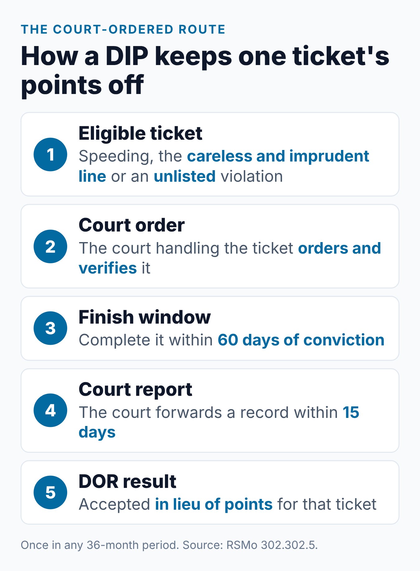 Reduce Points on a Missouri License: What the Law Allows 1 The path of a court-ordered Missouri DIP, from the ticket and court order to the DOR accepting it in lieu of points