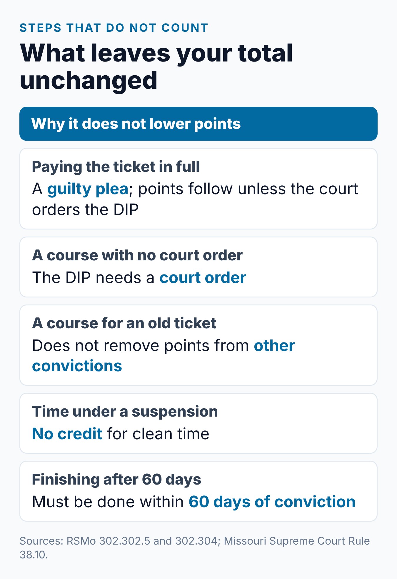 Reduce Points on a Missouri License: What the Law Allows 2 What does not lower Missouri points, from paying the ticket to time spent under a suspension