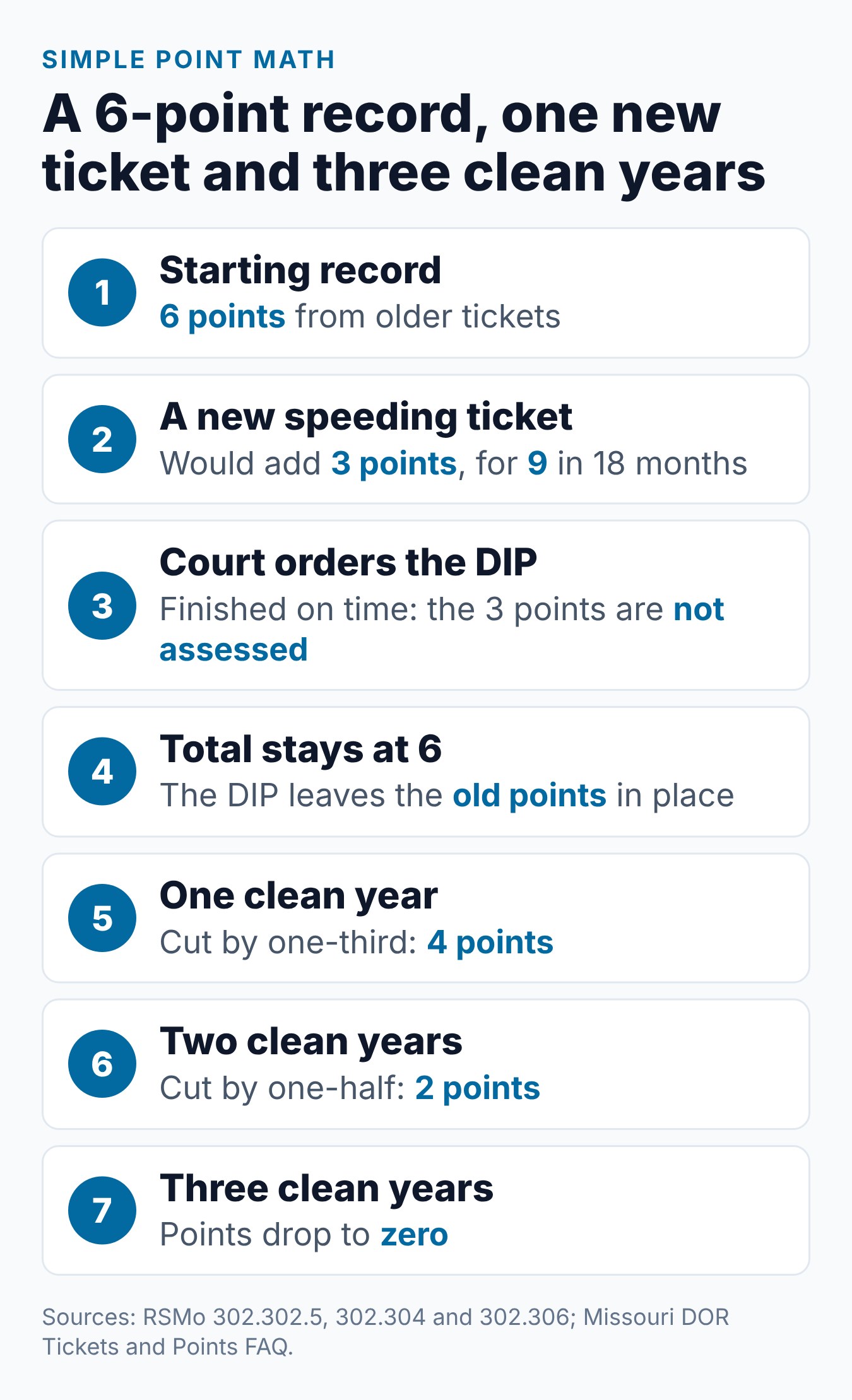 Missouri Driver Improvement Program and Points: What It Can and Cannot Do 1 Point math for one Missouri record: 6 old points, a new 3-point ticket, a court-ordered DIP and three clean years