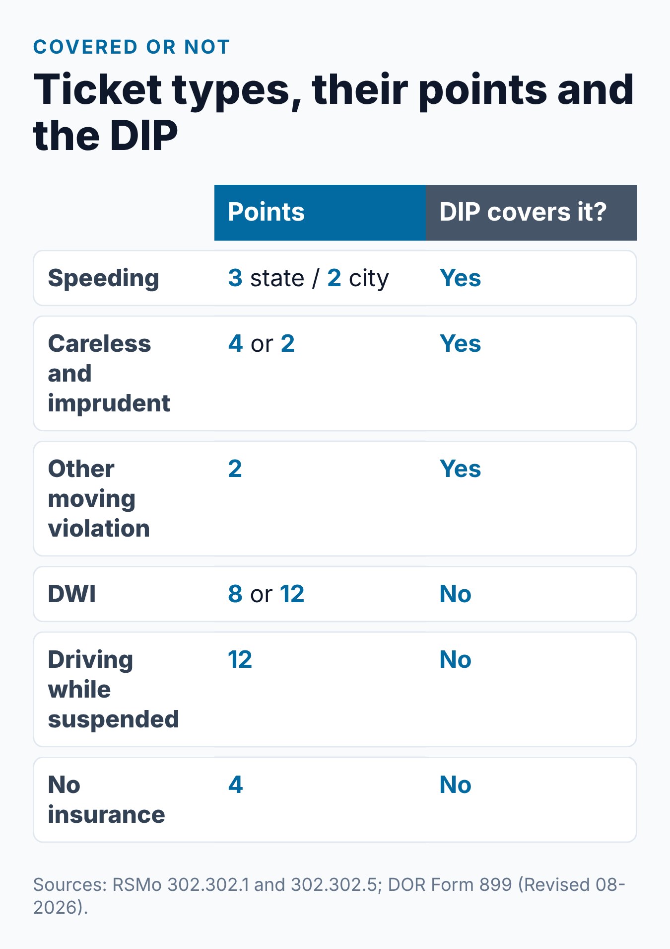 Missouri Driver Improvement Program and Points: What It Can and Cannot Do 2 What the Missouri DIP covers and does not cover, shown with the point value for each kind of ticket