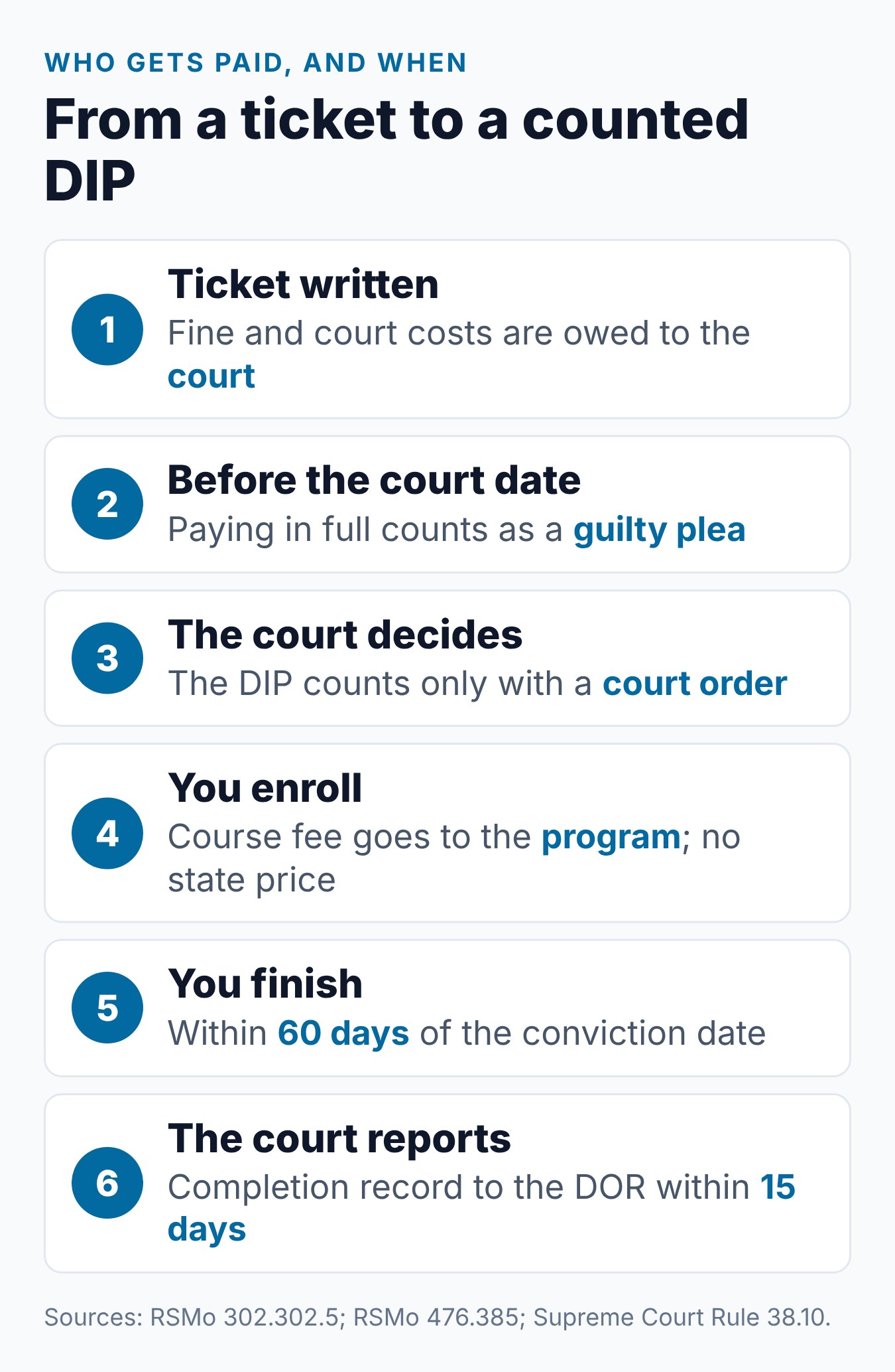 Missouri Driver Improvement Program Cost: What to Expect 1 Steps from a Missouri ticket to a court-ordered DIP, showing where each cost is paid and when the course must be finished