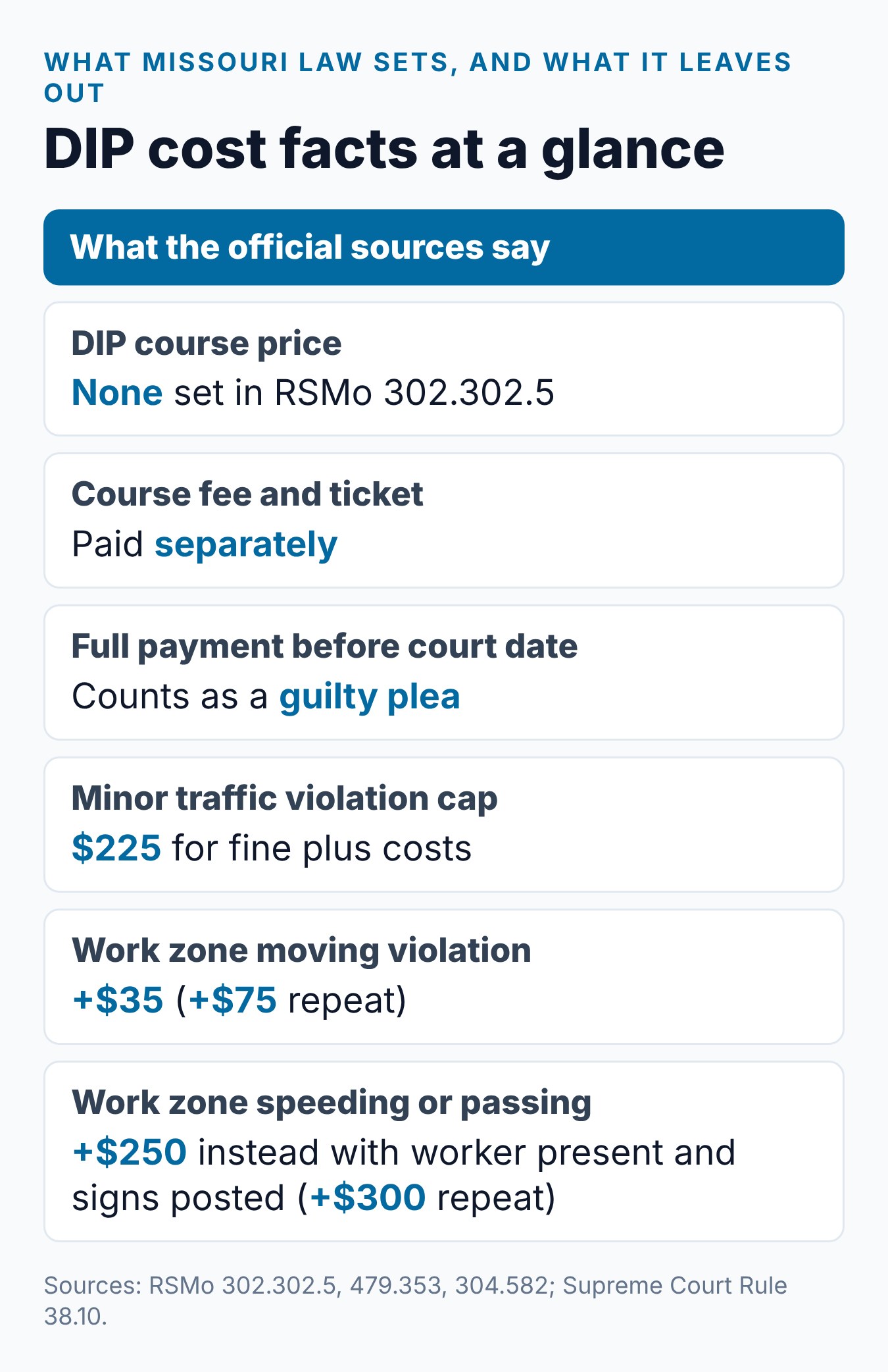 Missouri Driver Improvement Program Cost: What to Expect 2 Summary card of Missouri DIP cost facts: no state course price, separate ticket costs, the $225 cap and the work zone add-ons