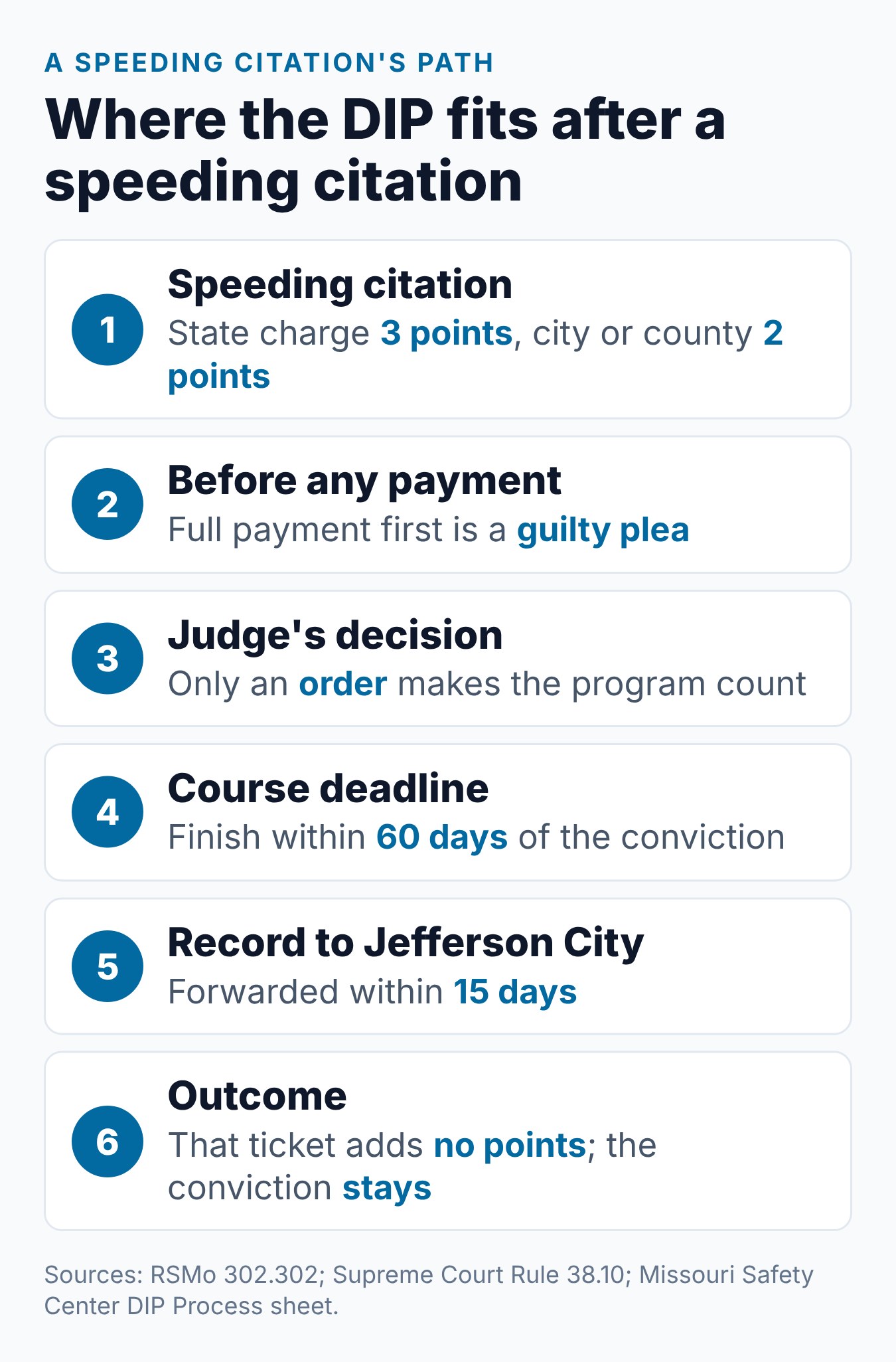 Missouri Driver Improvement Program for a Speeding Ticket: What to Know 1 Where the Missouri Driver Improvement Program fits after a speeding citation, from the point value to the outcome for that ticket
