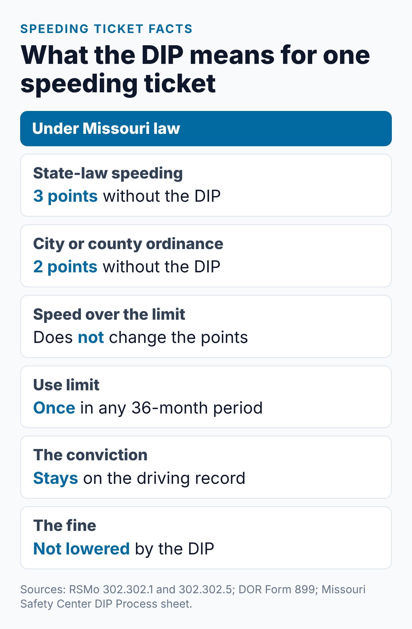 Missouri Driver Improvement Program for a Speeding Ticket: What to Know 2 A speeding ticket and the Missouri DIP at a glance: point values, the 60-day finish, the 36-month limit and what stays on the record