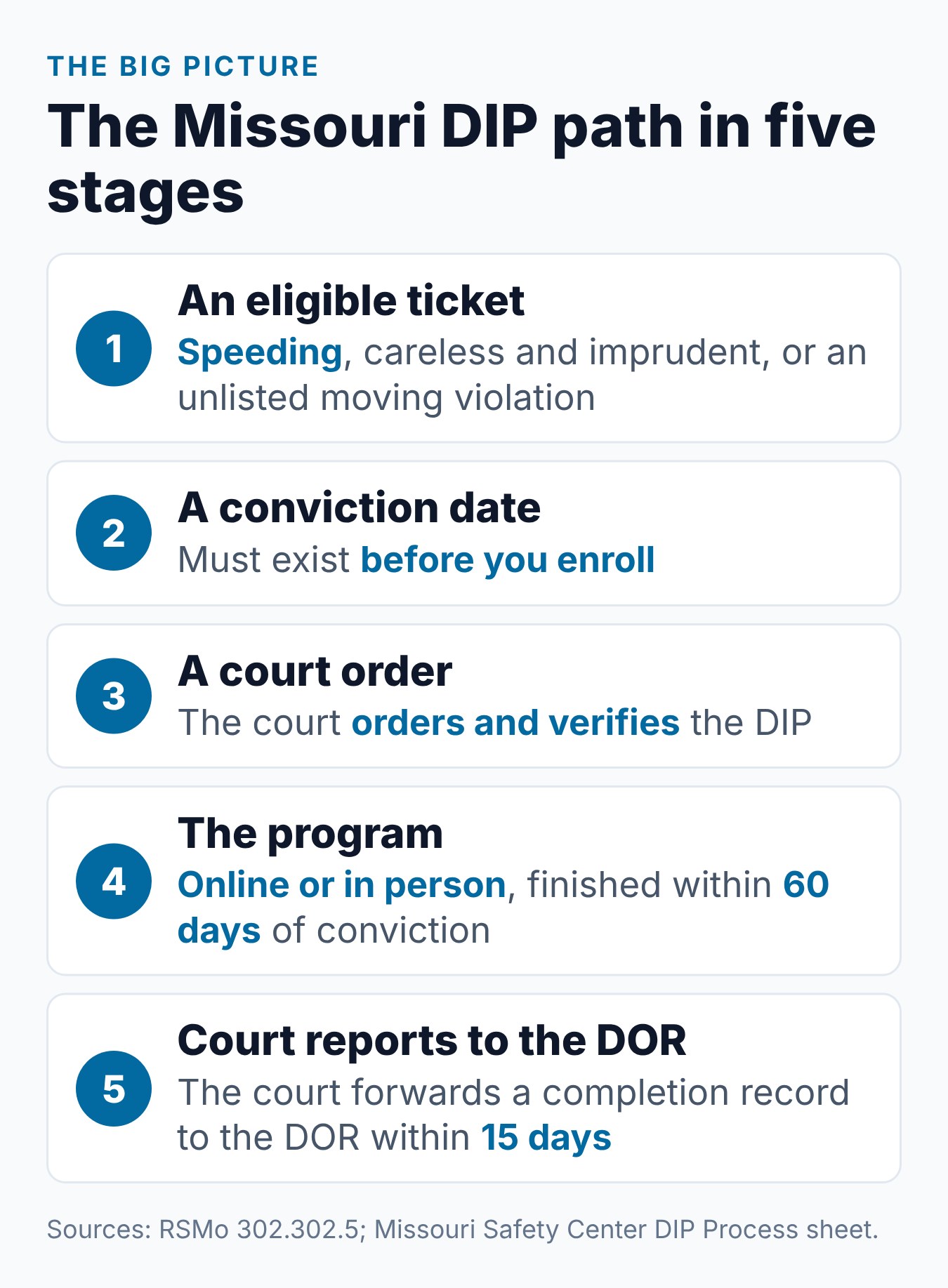 Missouri Driver Improvement Program (DIP): The Complete Guide 1 The Missouri DIP path in five stages, from the ticket to the court's 15-day report to the DOR