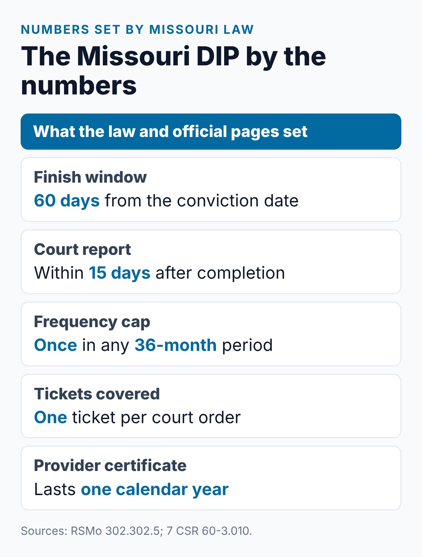 Missouri Driver Improvement Program (DIP): The Complete Guide 2 Missouri DIP numbers set by law: 60 days, 15 days, 36 months, one ticket and one calendar year