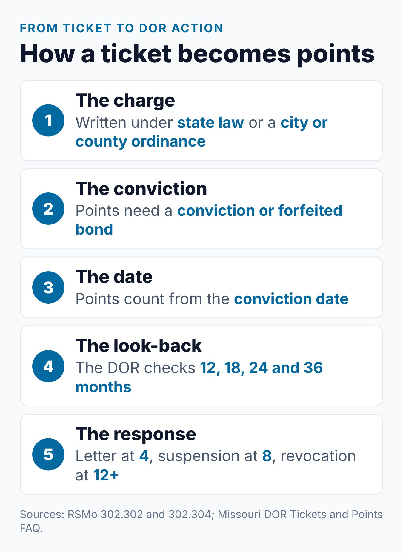Missouri Driver License Points System Explained 1 How a Missouri ticket turns into points, from the charge and conviction to the DOR look-back windows and action levels