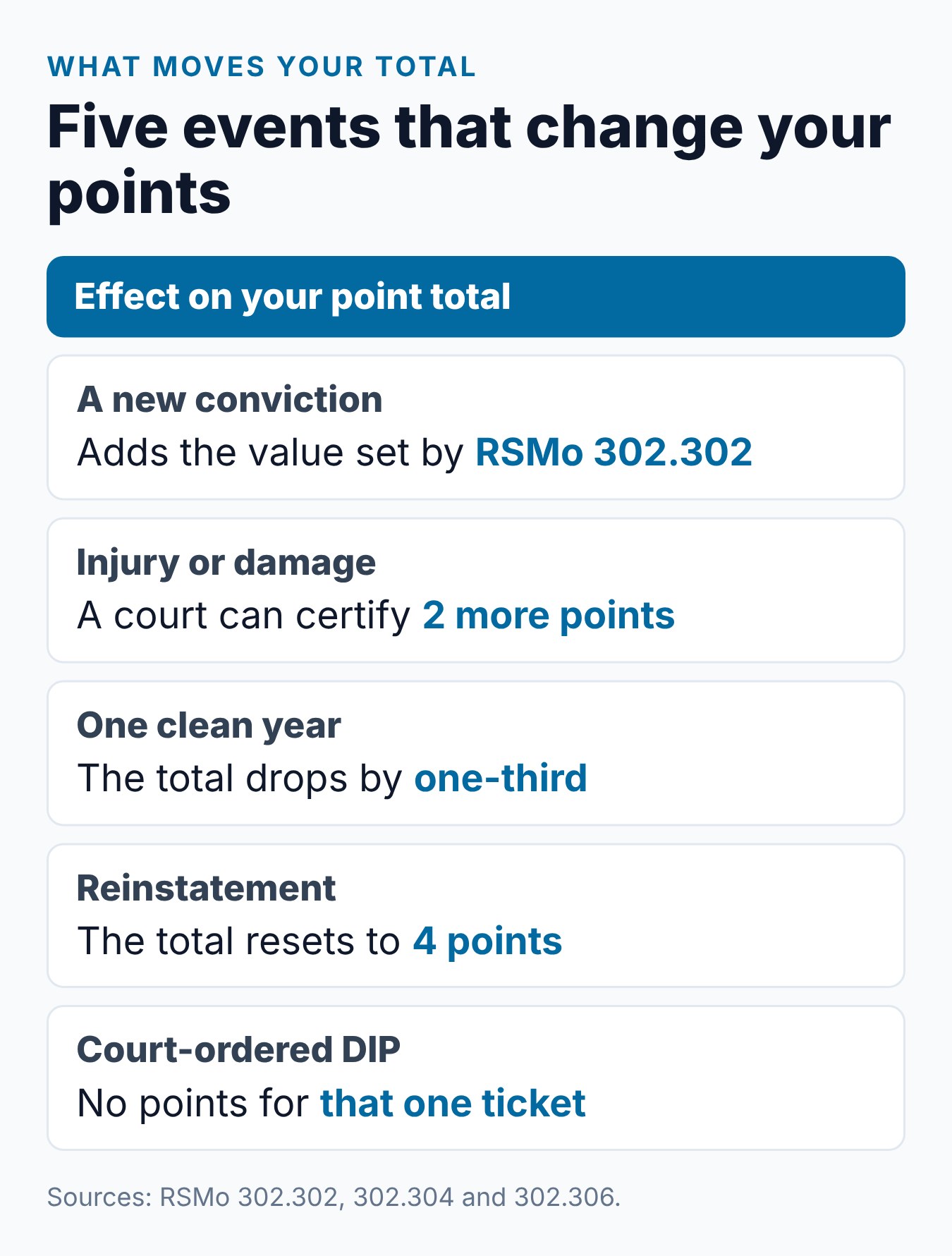 Missouri Driver License Points System Explained 2 Five events that change a Missouri point total, from a new conviction to a court-ordered DIP