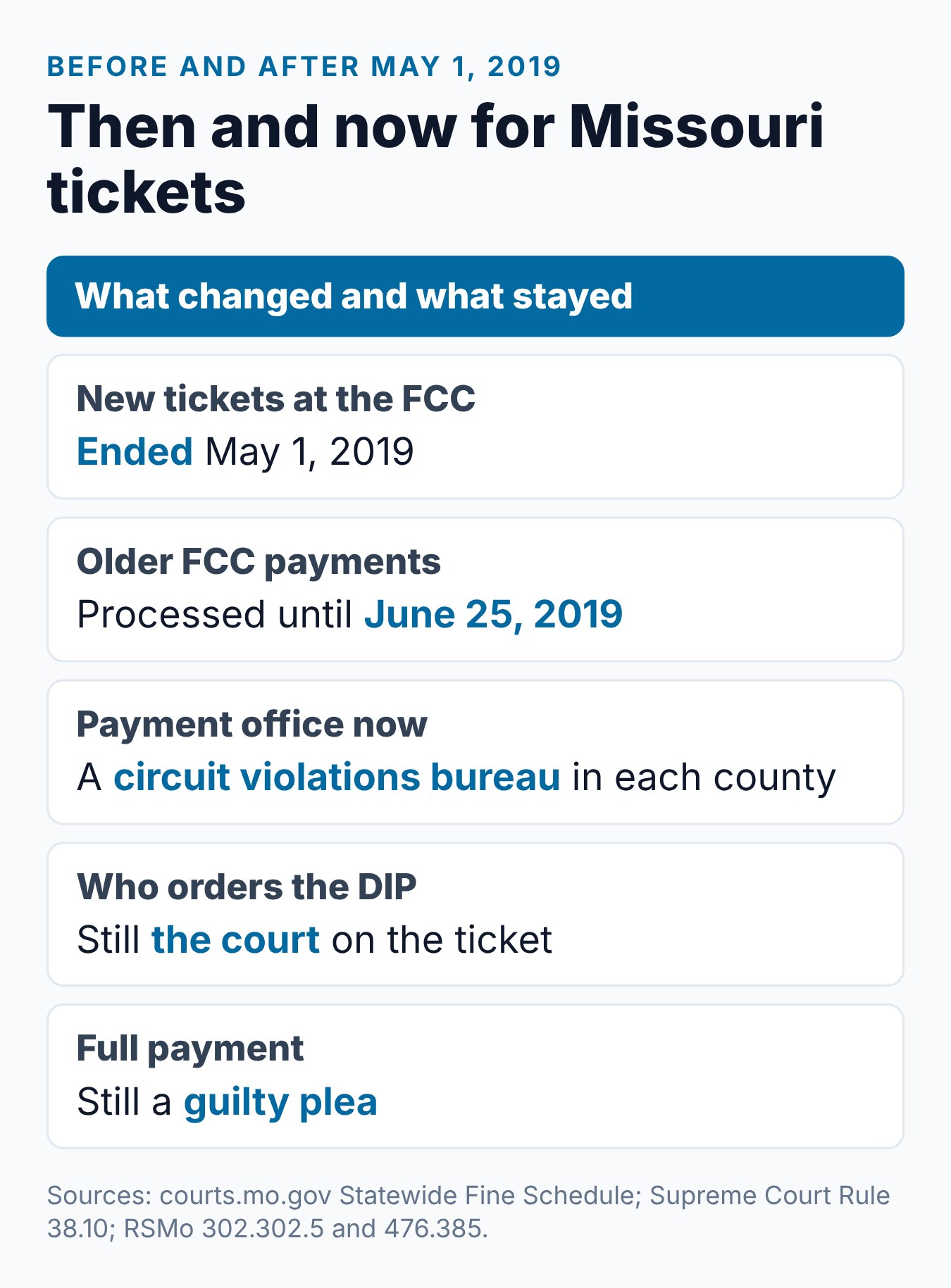 Missouri Fine Collection Center: What Changed for the DIP 2 Then and now: how Missouri ticket handling and the Driver Improvement Program changed after the Fine Collection Center closed