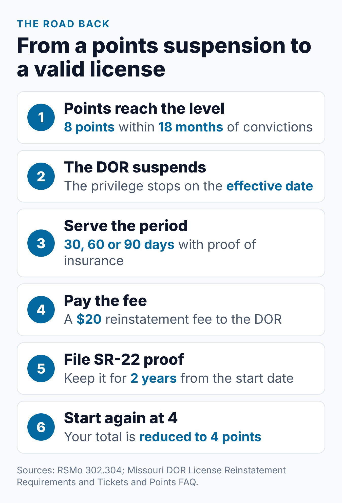 Missouri License Suspension for Points: What Happens and How to Reinstate 1 Steps from a points suspension notice to a reinstated Missouri license, with the waiting period, the fee, SR-22 proof and the reset to 4 points
