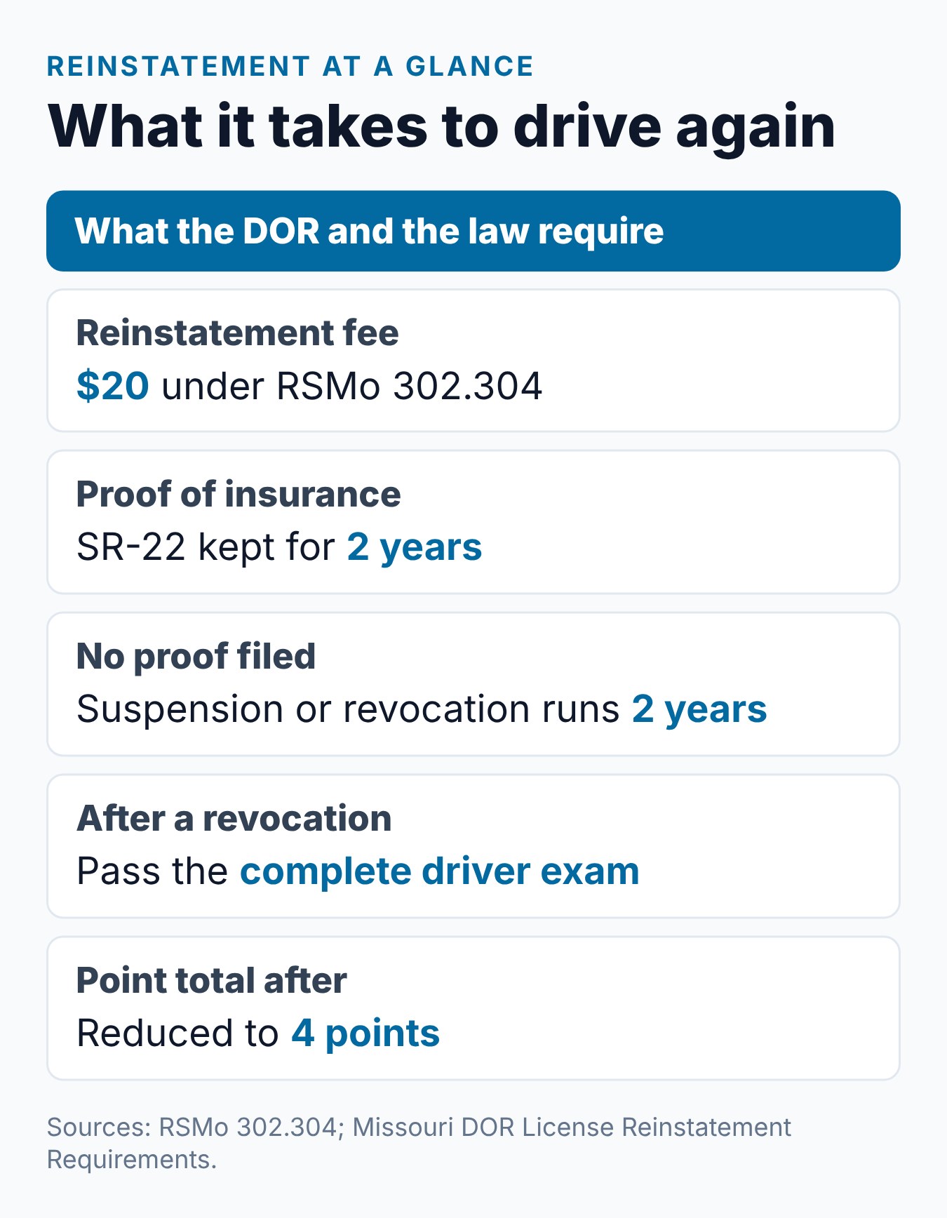 Missouri License Suspension for Points: What Happens and How to Reinstate 2 Summary card of Missouri points reinstatement rules: the $20 fee, SR-22 proof for 2 years, the full driver exam after a revocation and the reset to 4 points