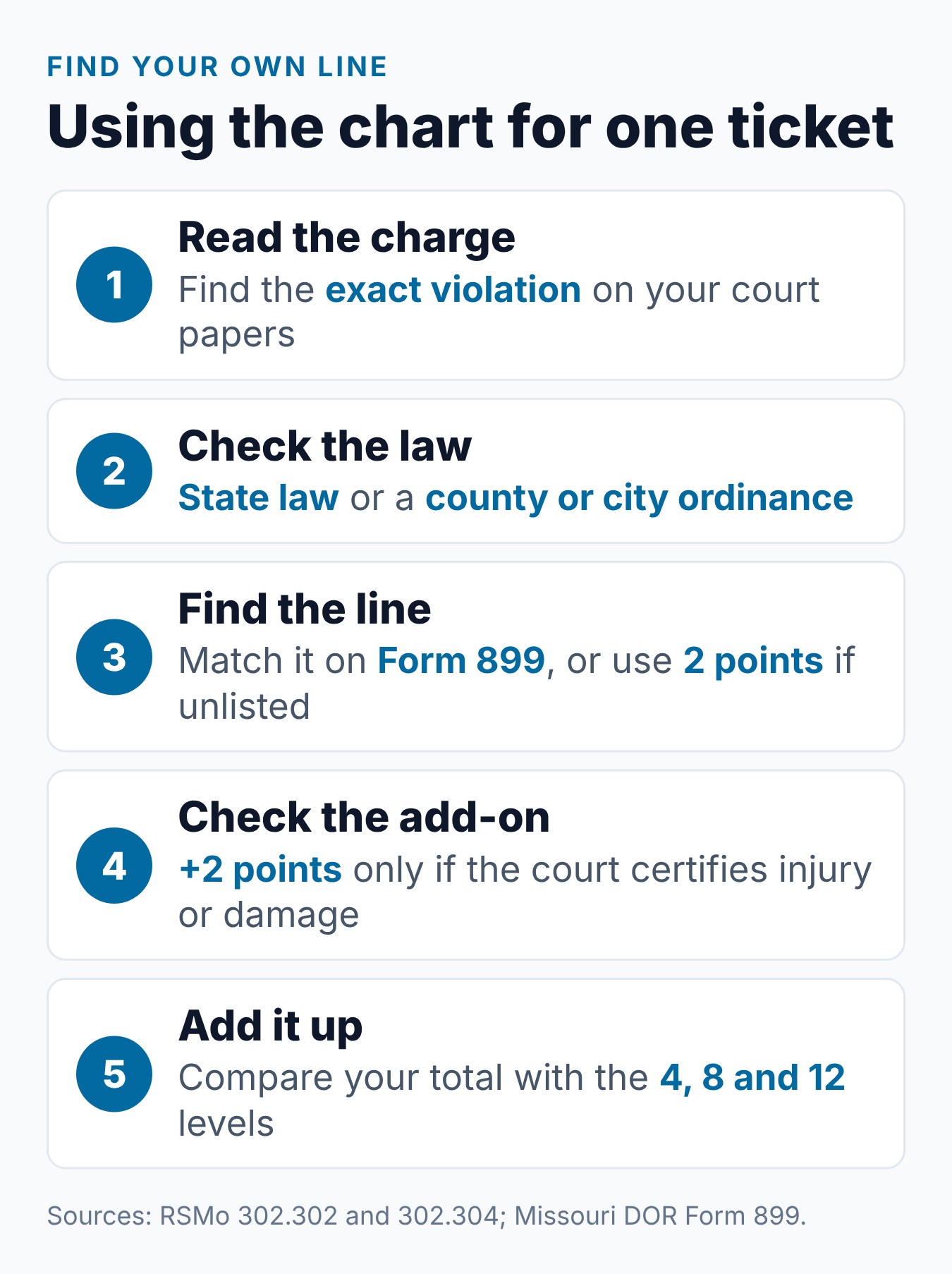 Missouri Points Chart: How Many Points for Each Traffic Violation 1 Steps for finding your own violation on the Missouri points chart, from the charge on your papers to your running total
