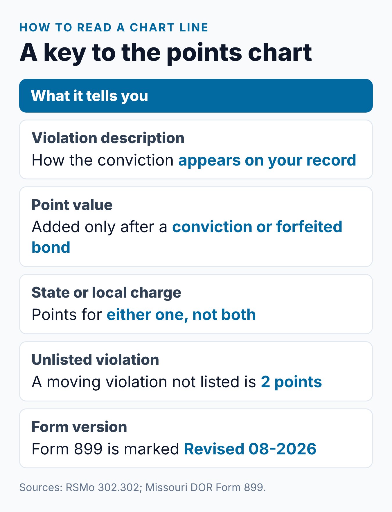 Missouri Points Chart: How Many Points for Each Traffic Violation 2 A key to reading a Missouri points chart line, from the violation description to the 2-point add-on