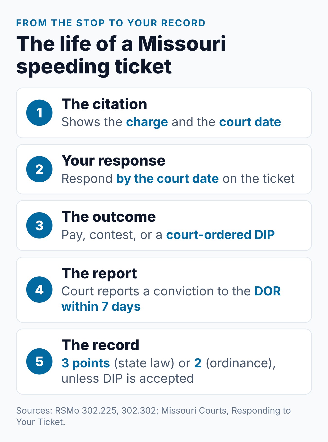 Missouri Speeding Ticket: Costs, Points, and What to Know 1 Five stages of a Missouri speeding ticket, from the citation and court date to points on the DOR record